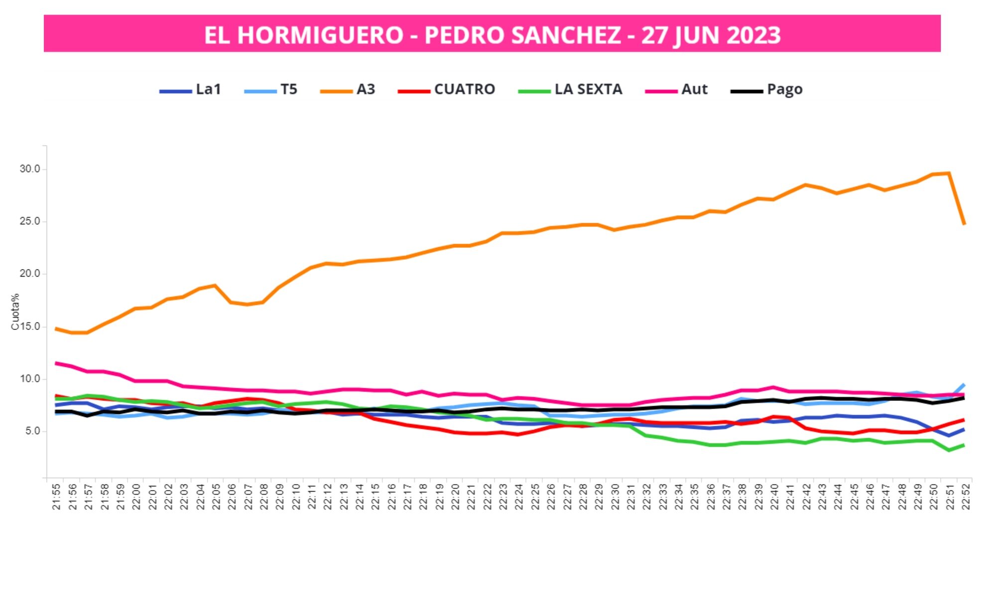 La curva con la competencia de Sánchez en 'El hormiguero'
