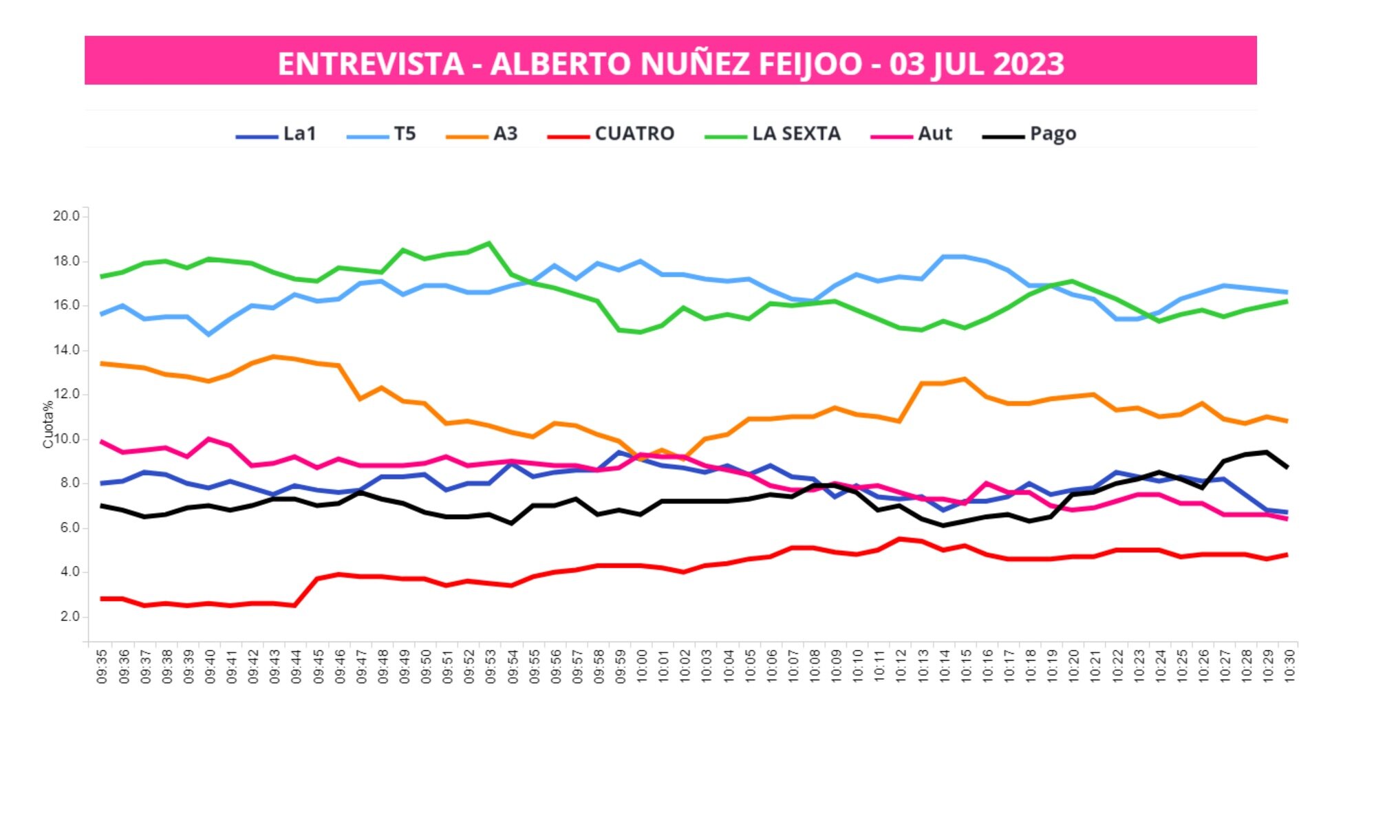 La curva con la competencia de Feijóo en 'El programa de AR'