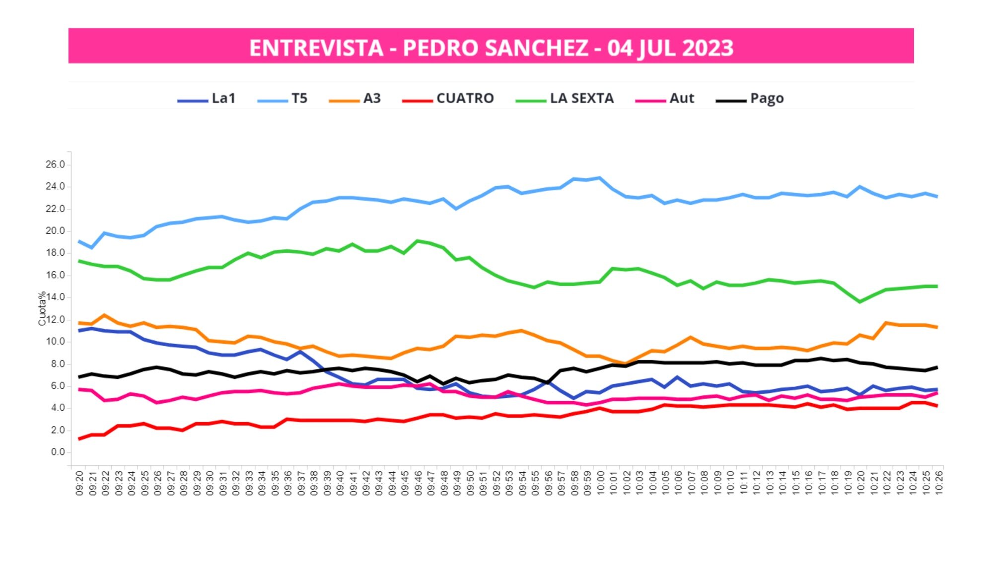 La curva con la competencia de Sánchez en 'El programa de AR'