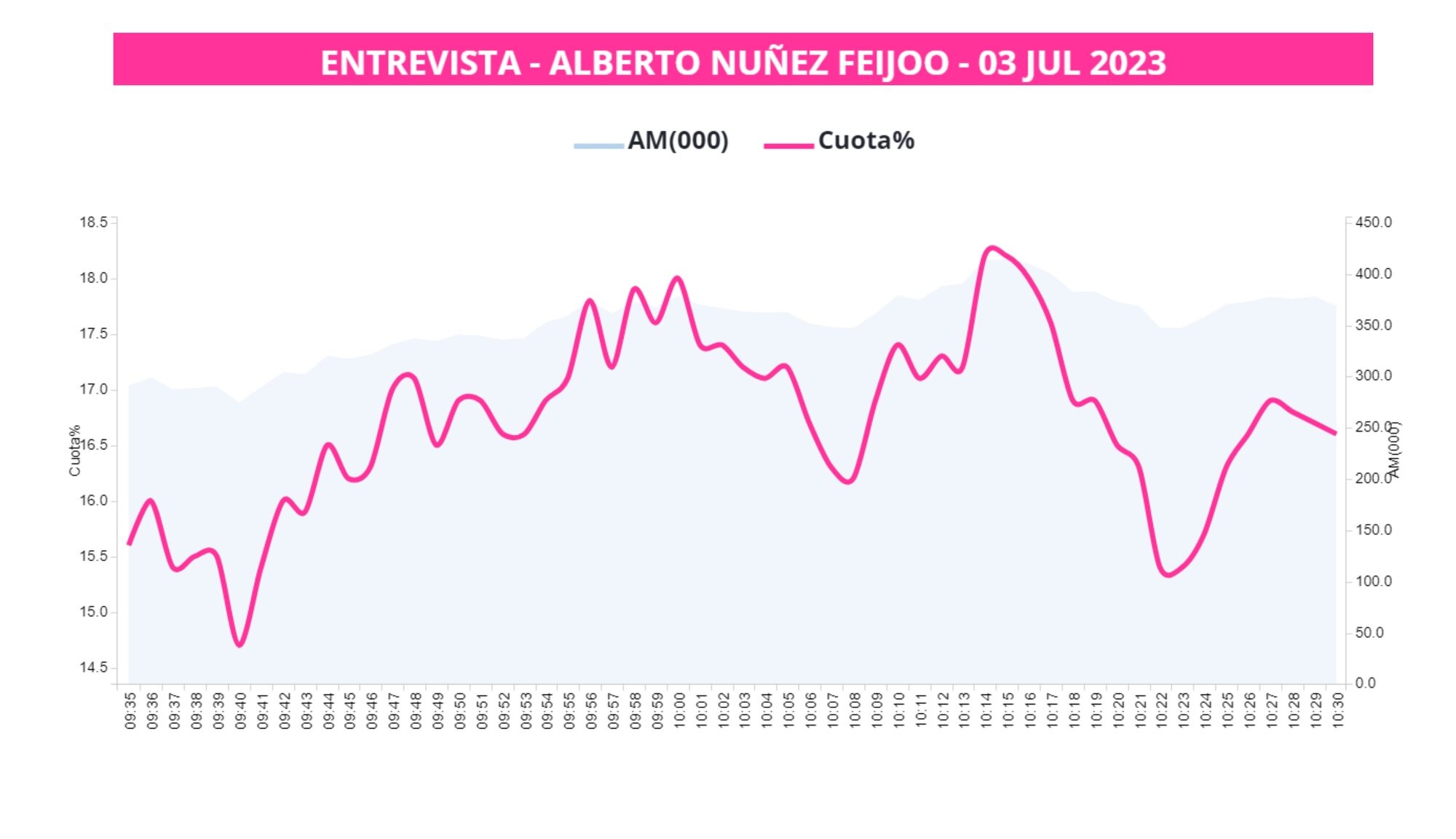 Curva de share y espectadores de 'El programa de AR' con Feijóo