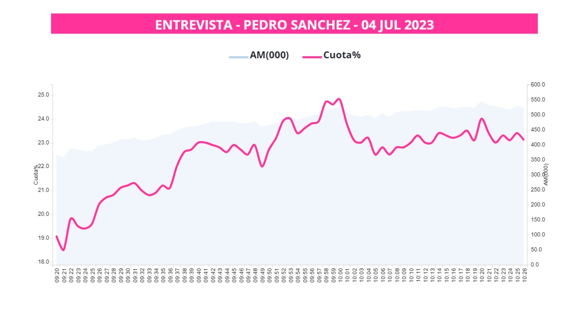 Curva de share y espectadores de 'El programa de AR' con Sánchez