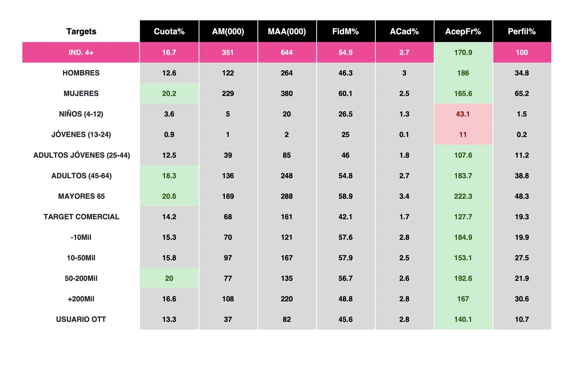 Tabla general de los targets de 'El programa de AR' con Feijóo