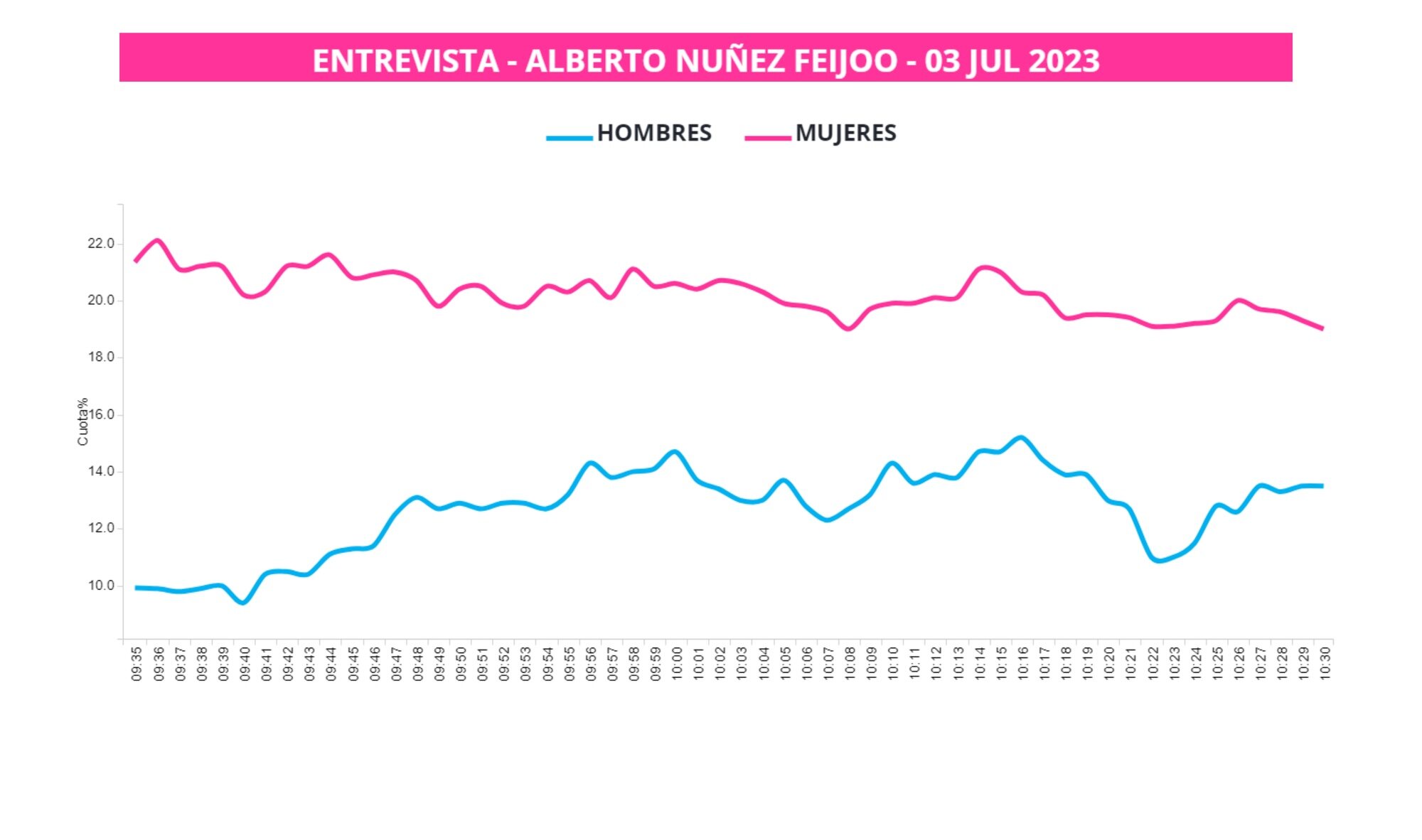 Curva de hombres y mujeres de 'El programa de AR' con Feijóo