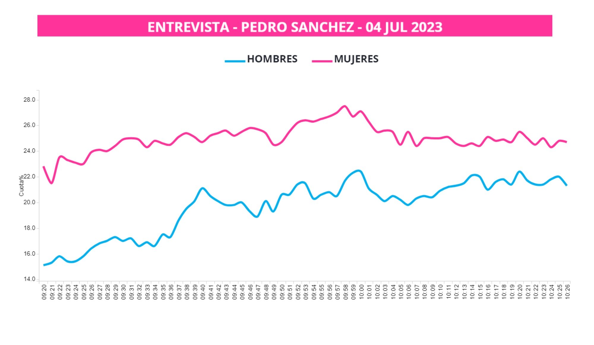 Curva de hombres y mujeres de 'El programa de AR' con Sánchez