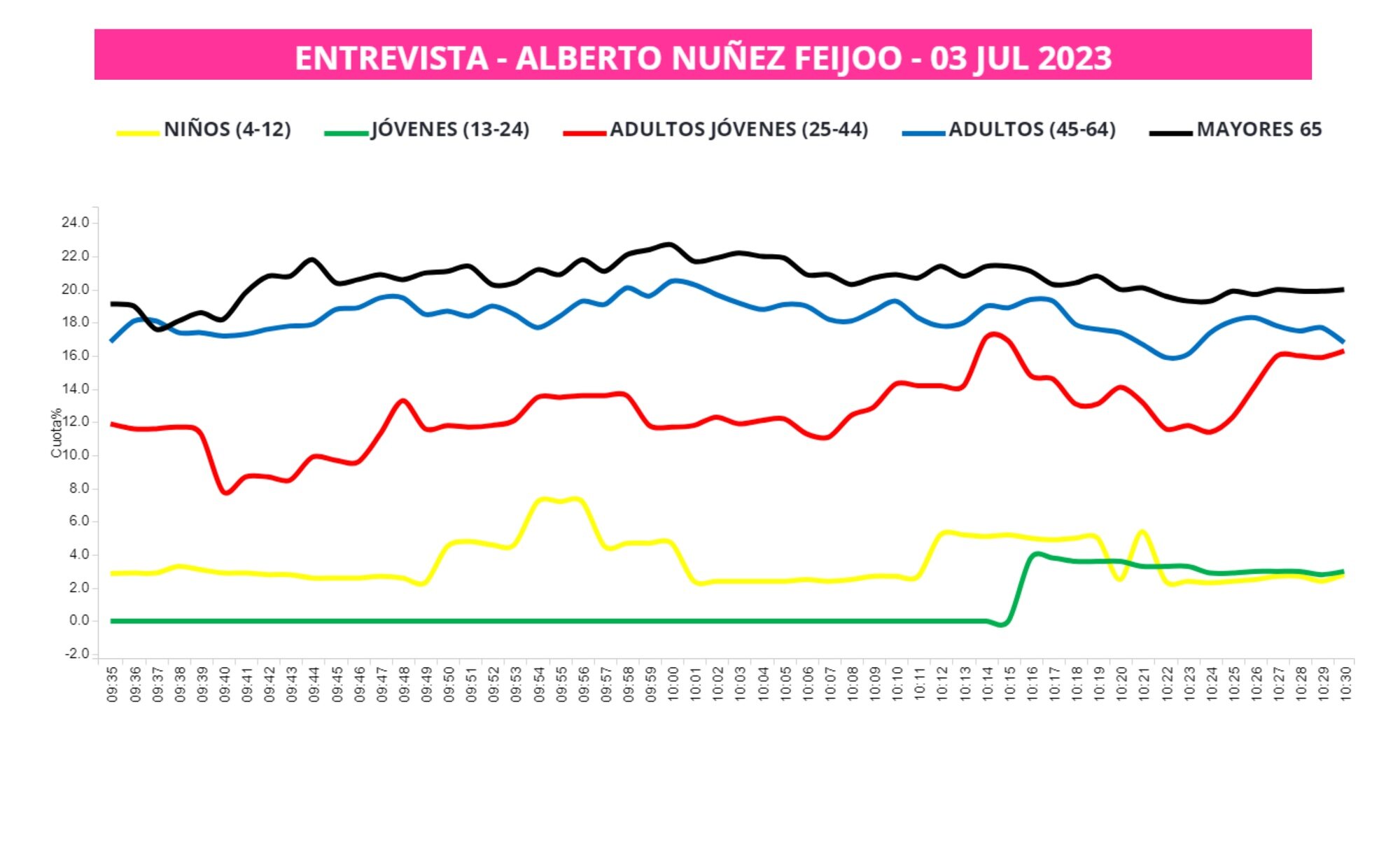 La curva por franja de edad de 'El programa de AR' con Feijóo