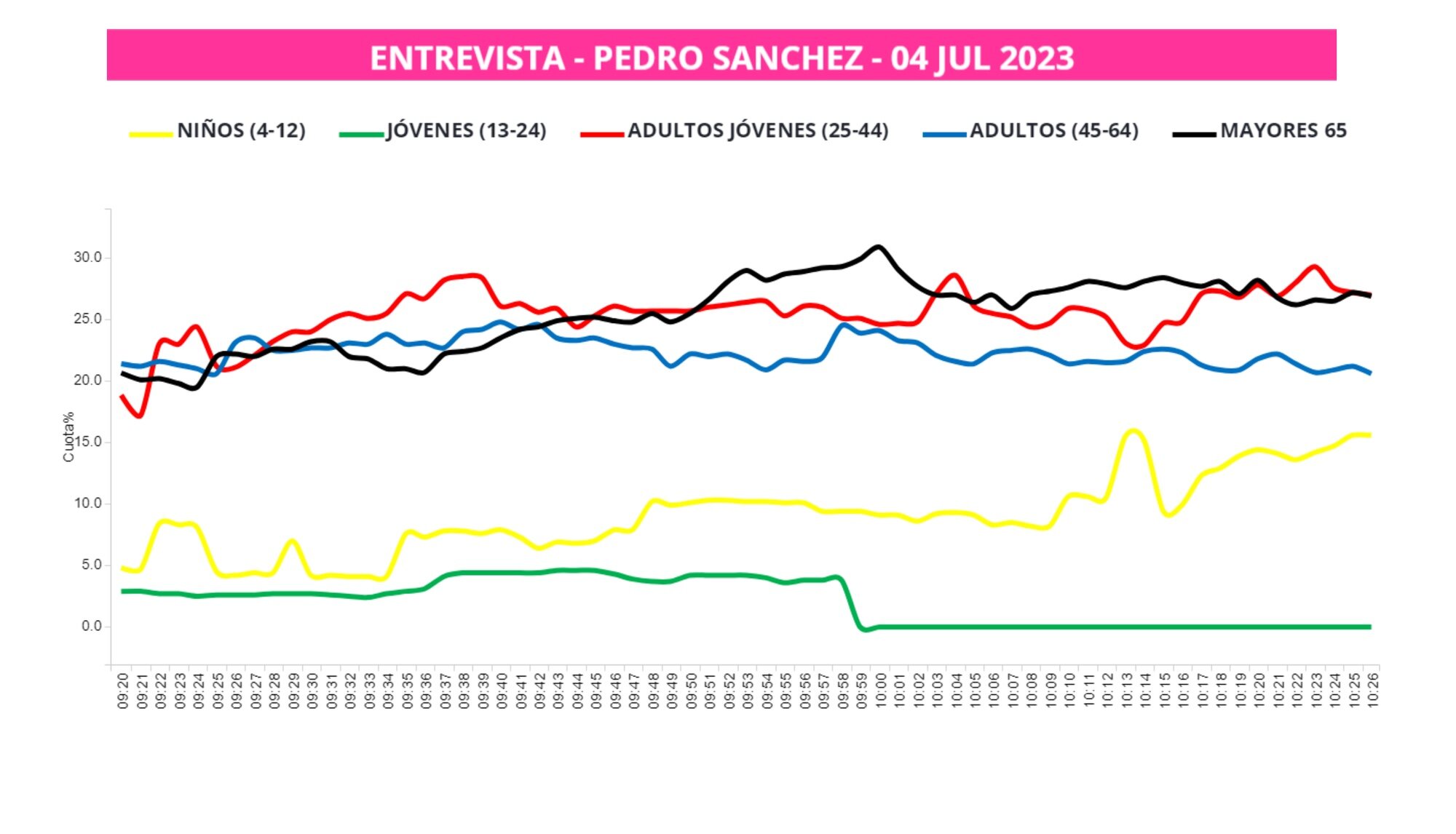 La curva por franja de edad de 'El programa de AR' con Sánchez