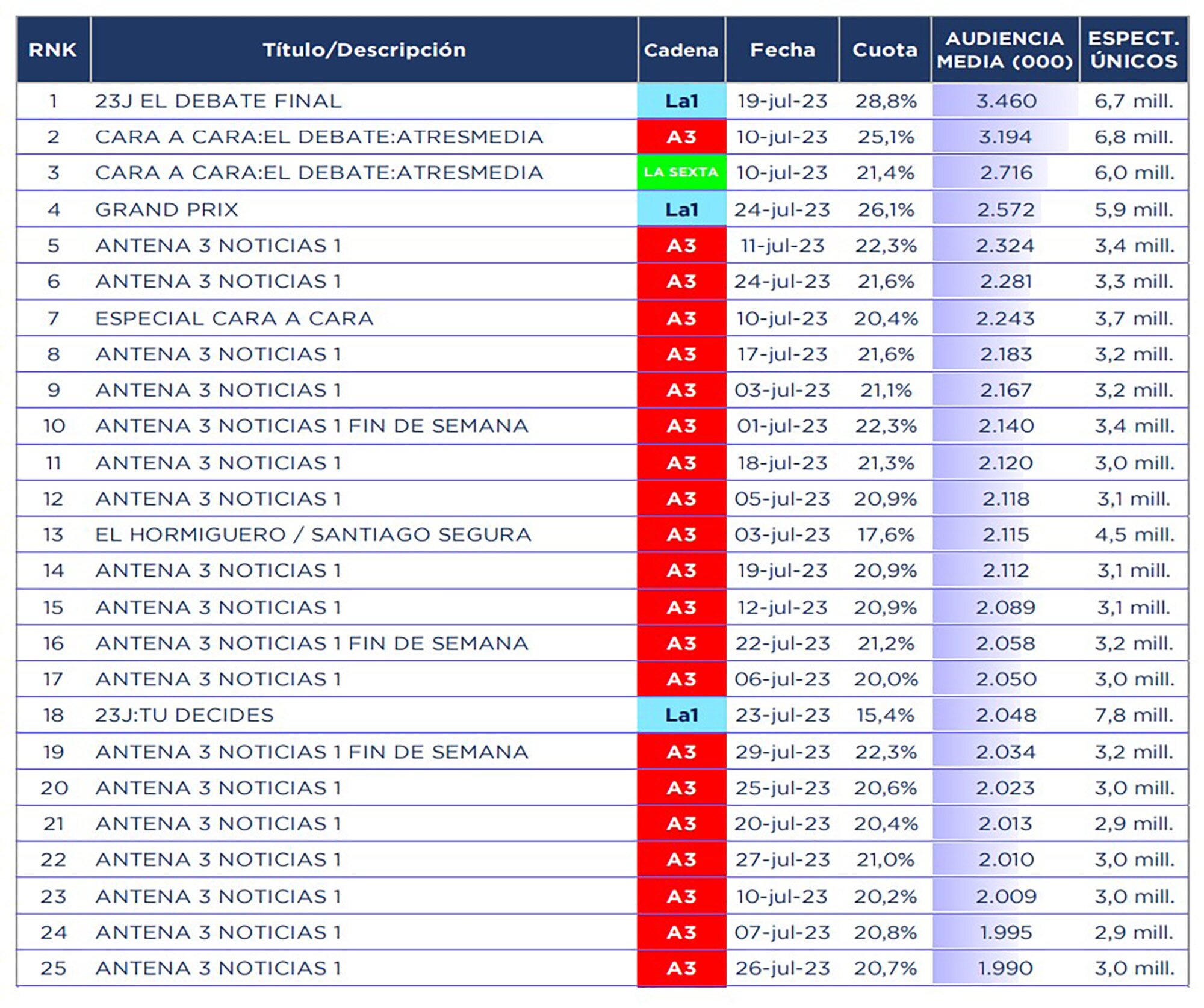Emisiones más vistas