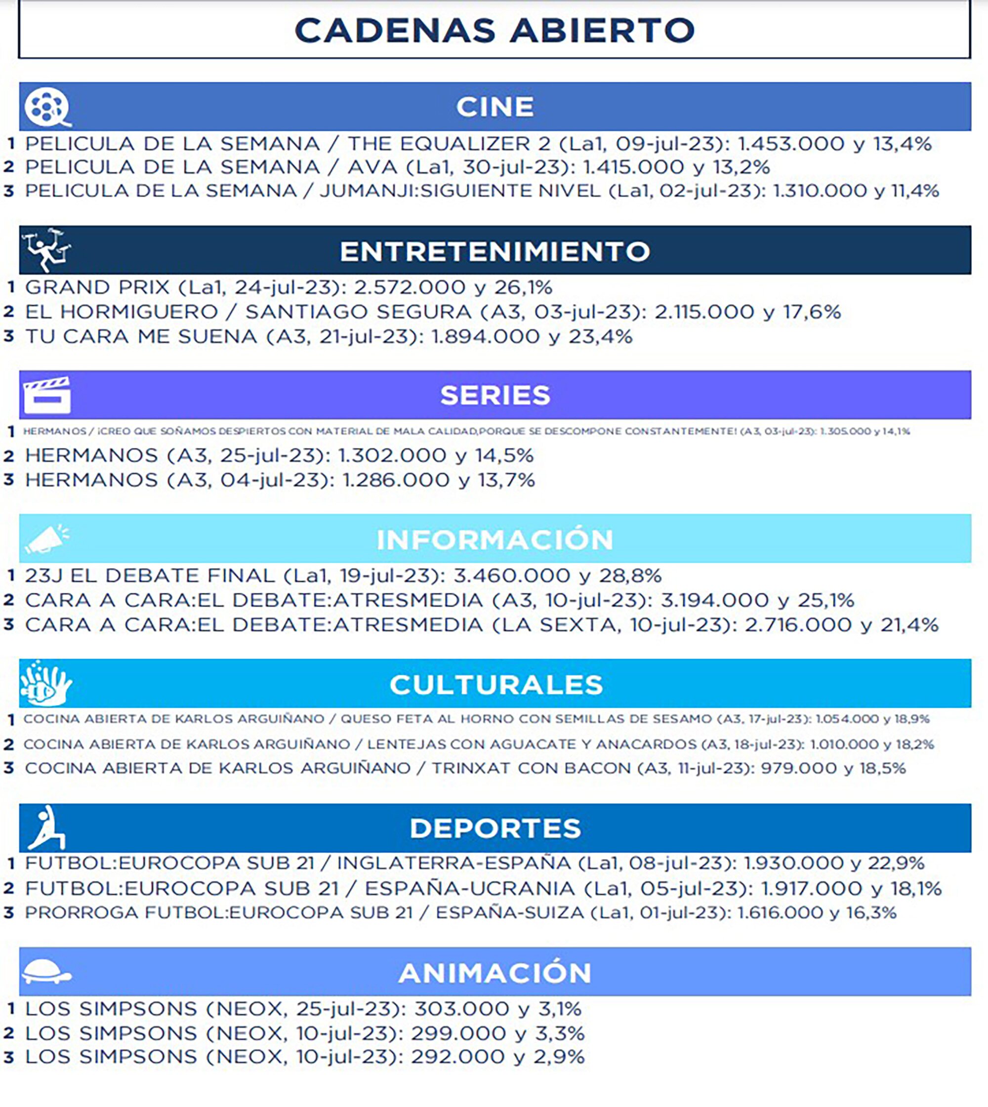 Lo más visto por géneros de programación