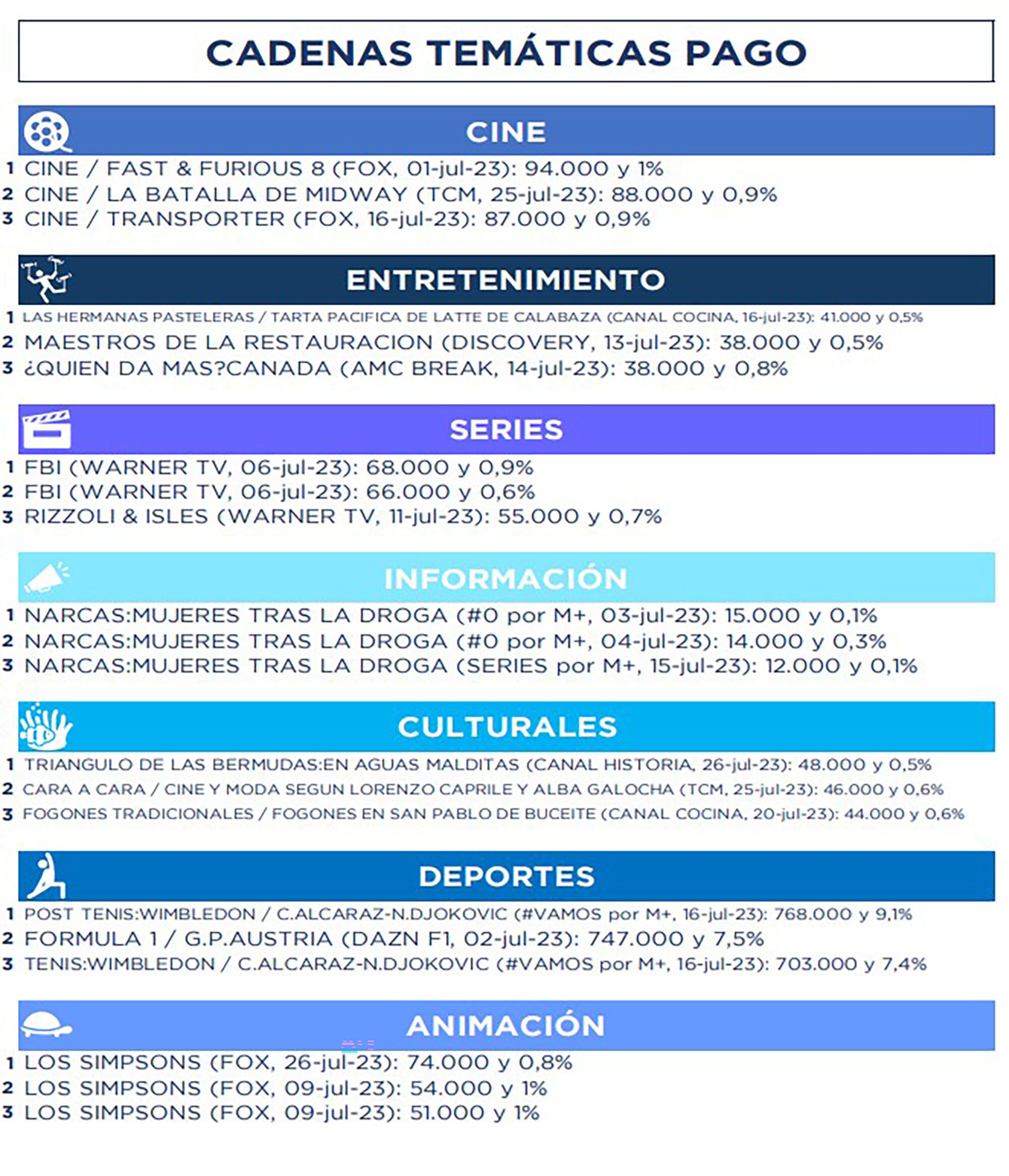 Lo más visto por géneros de programación en pago