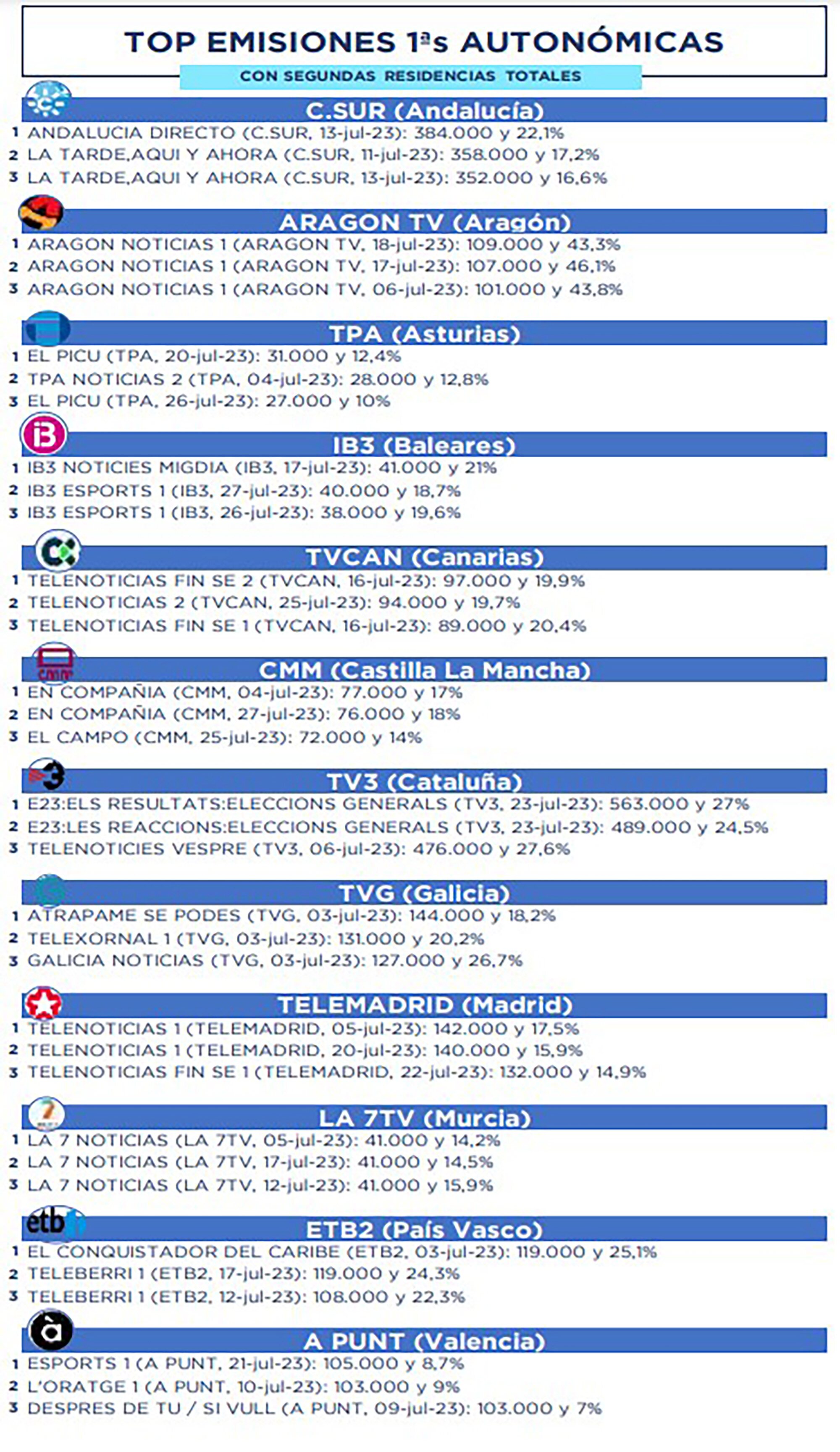 Lo más visto por cadenas autonómicas