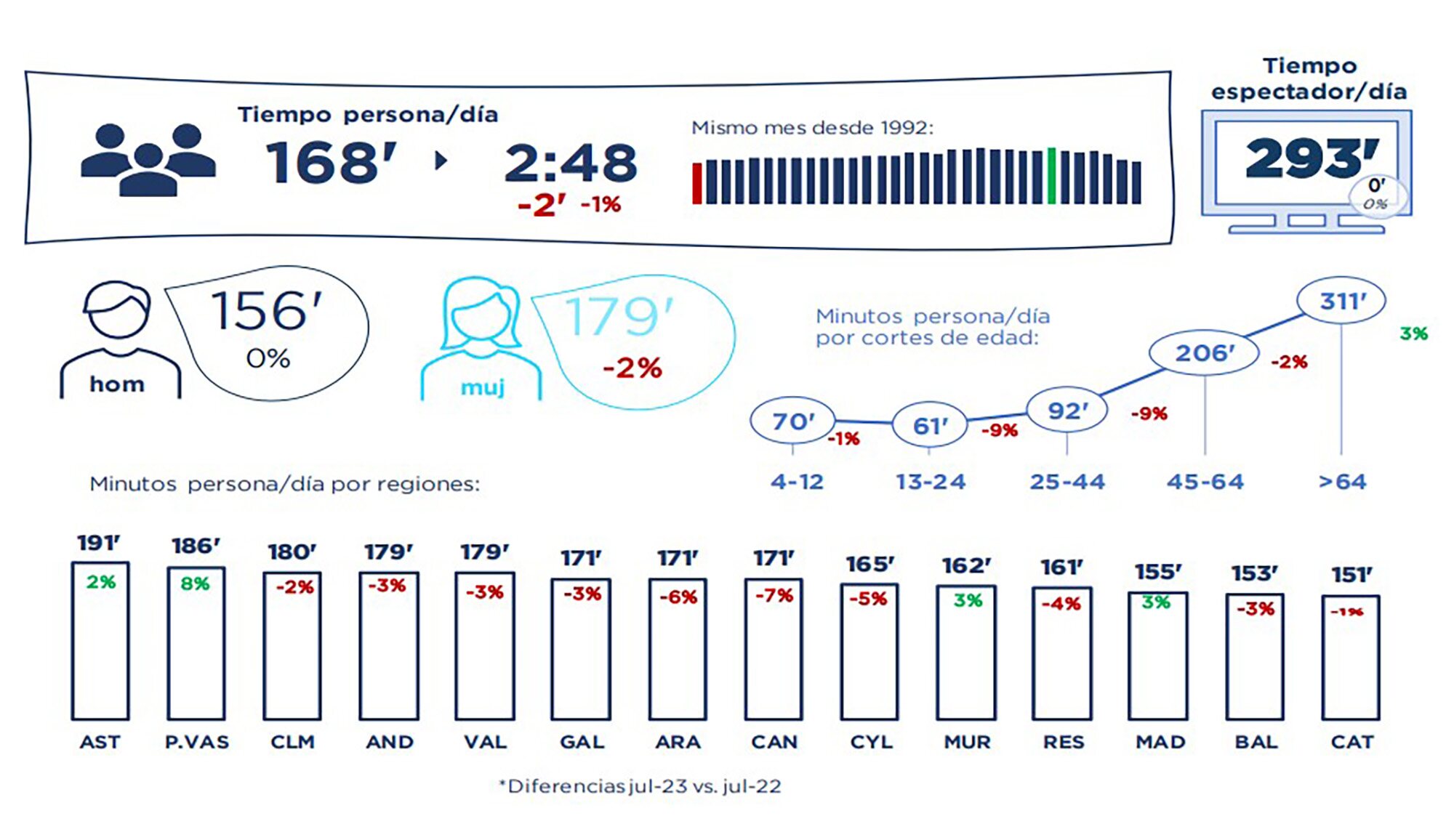 Minutos que hemos dedicado a ver la televisión