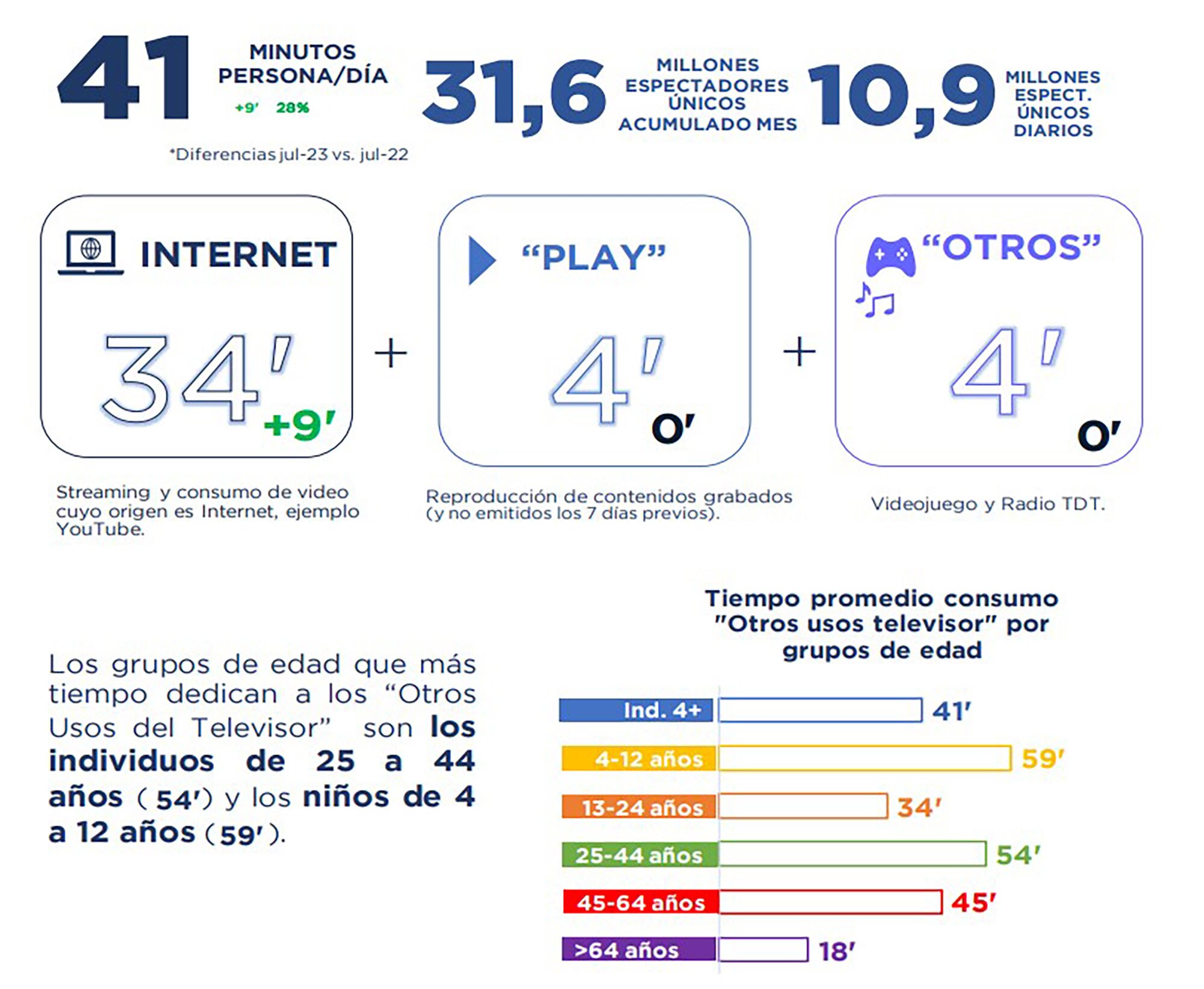 Otros usos del televisor
