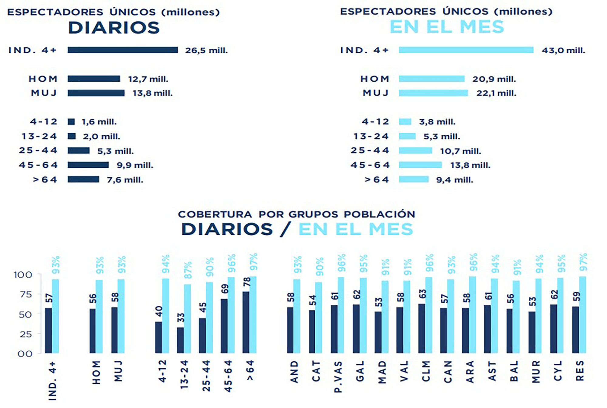 Espectadores únicos