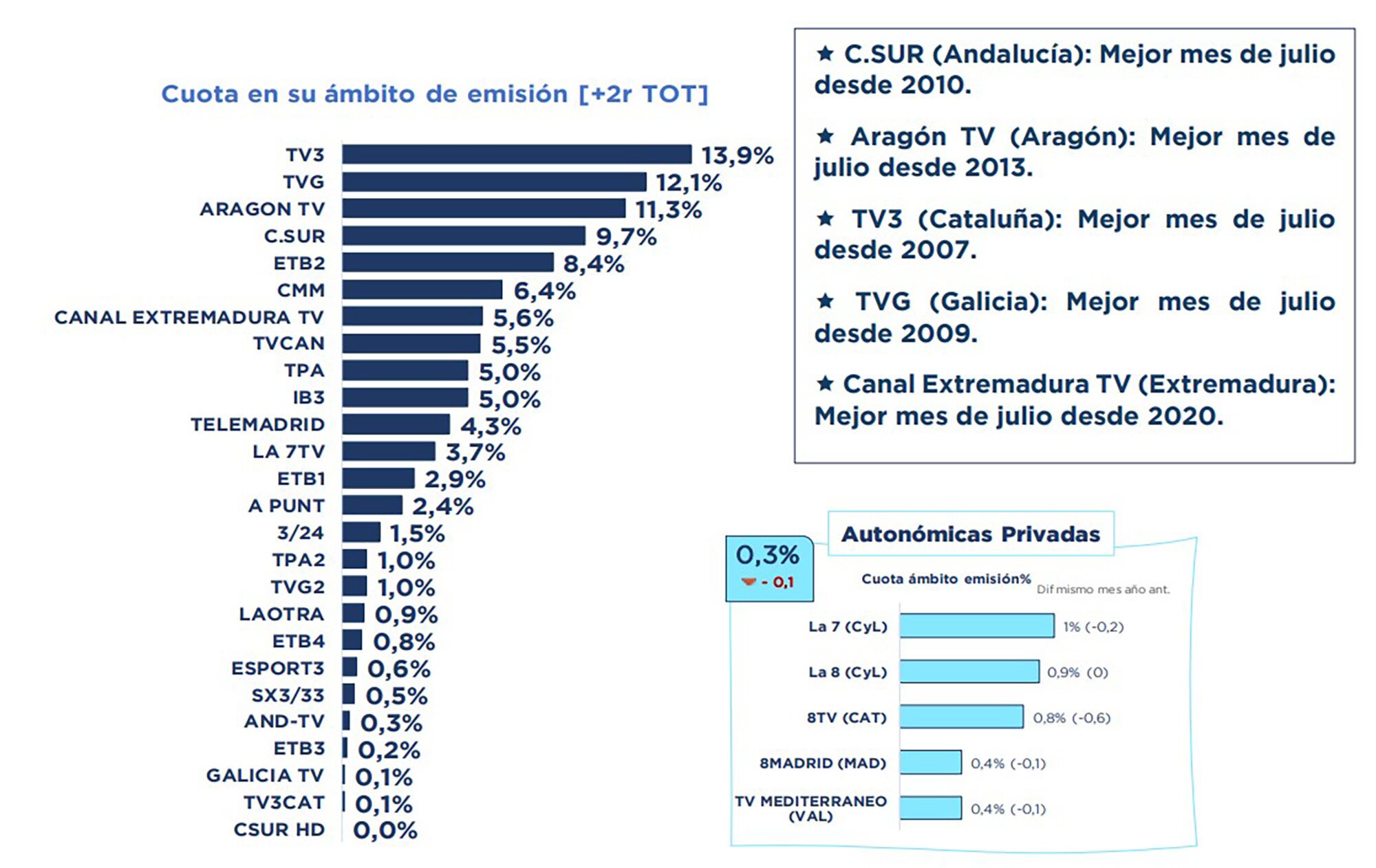 Cadenas autonómicas