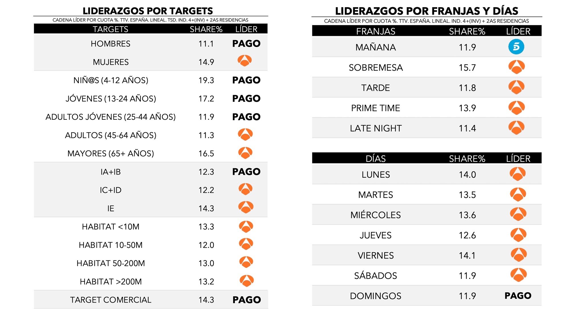 Liderazgo por targets, franjas y días