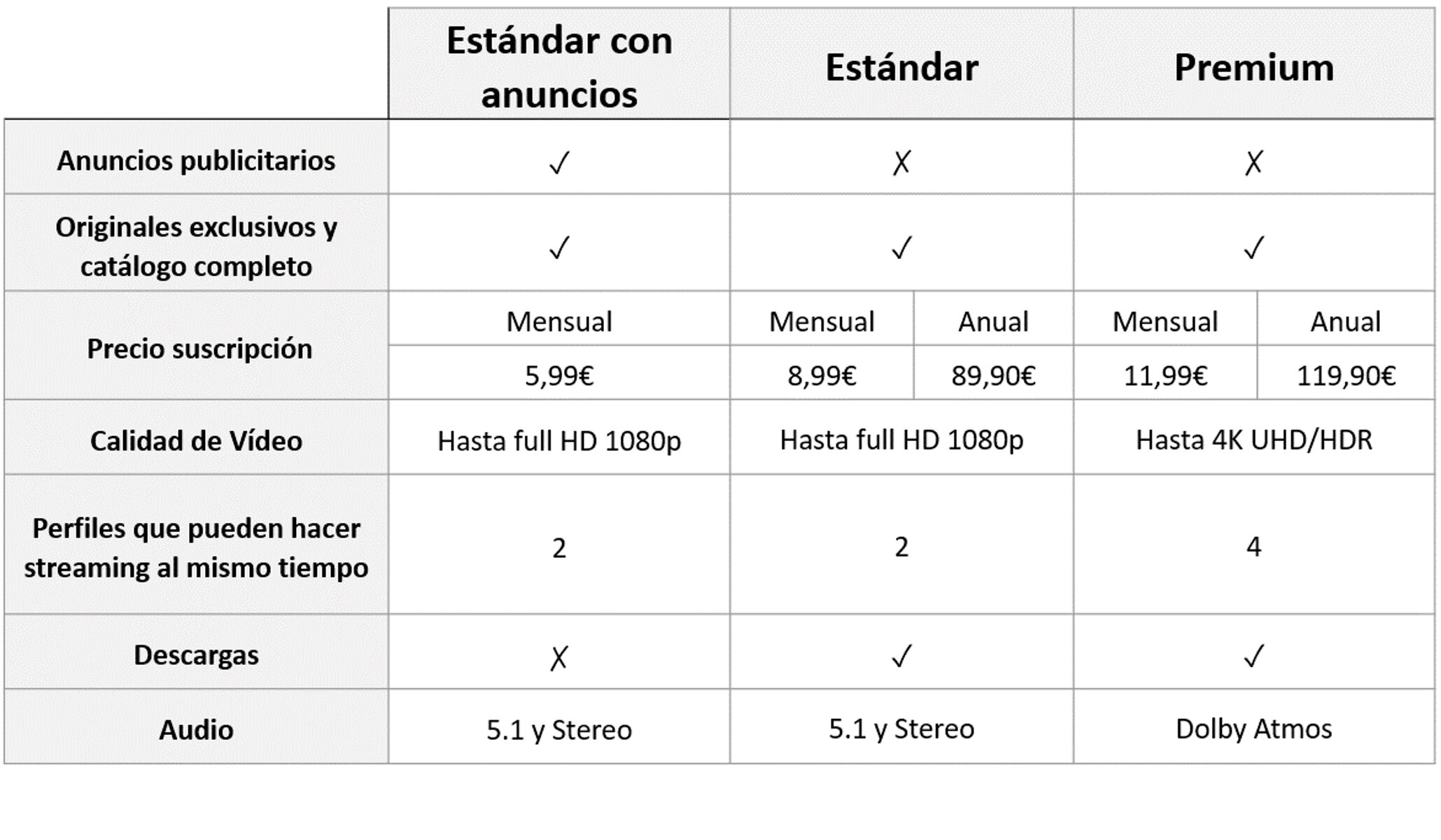 Nueva tabla de precios de Disney+
