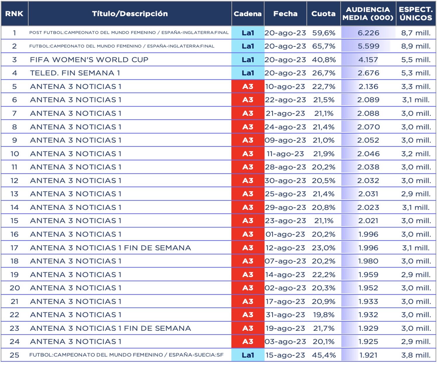 Emisiones más vistas