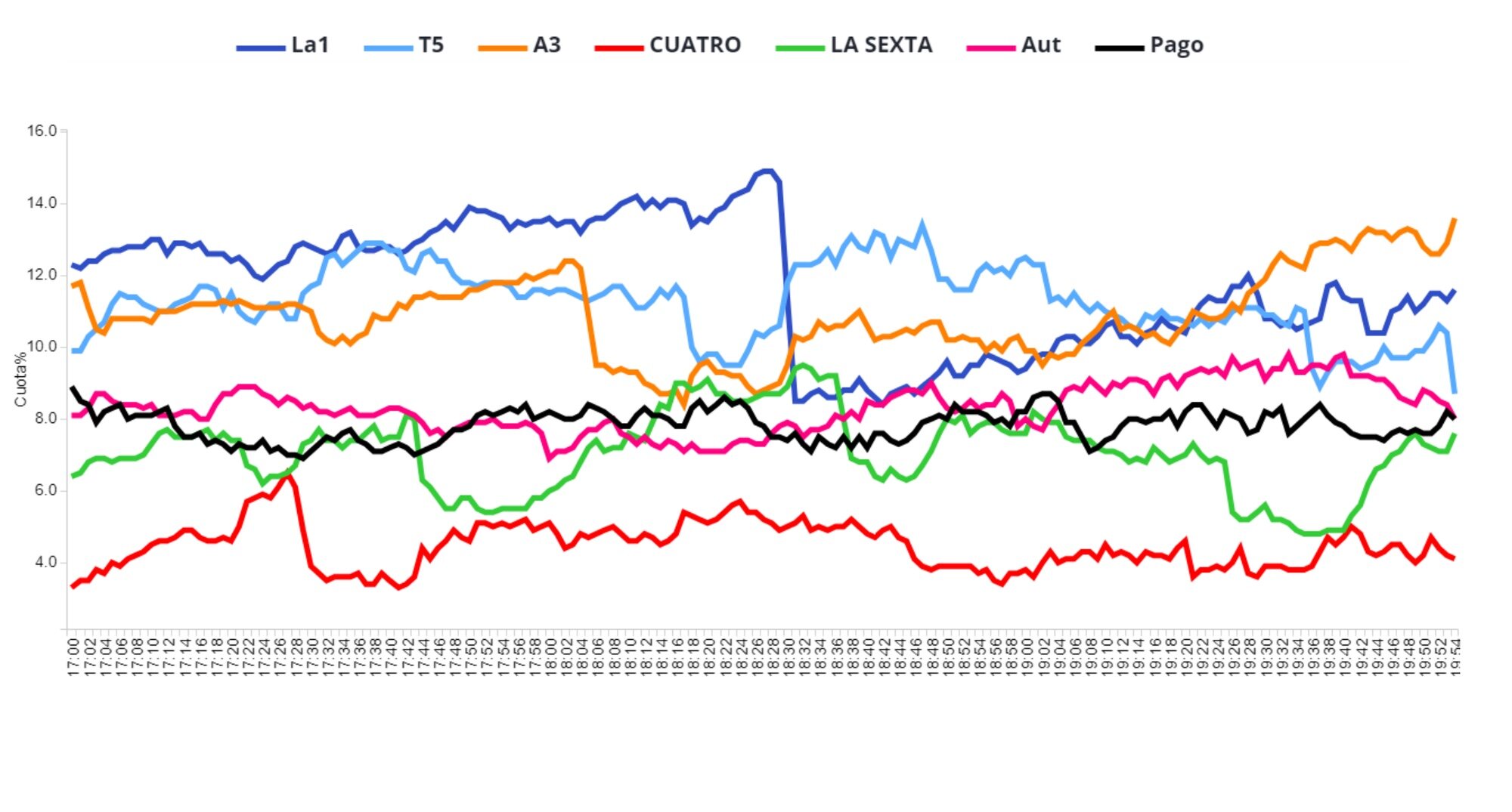 La curva de la competencia de 'TardeAR'