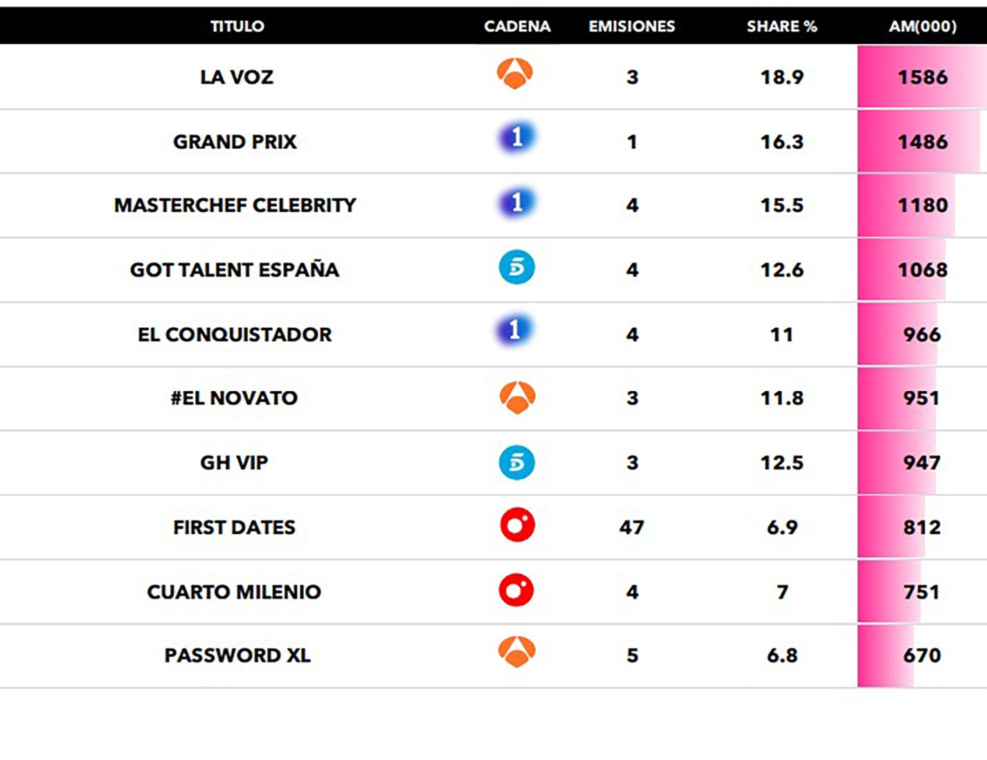 Realities, talents y talk shows más vistos