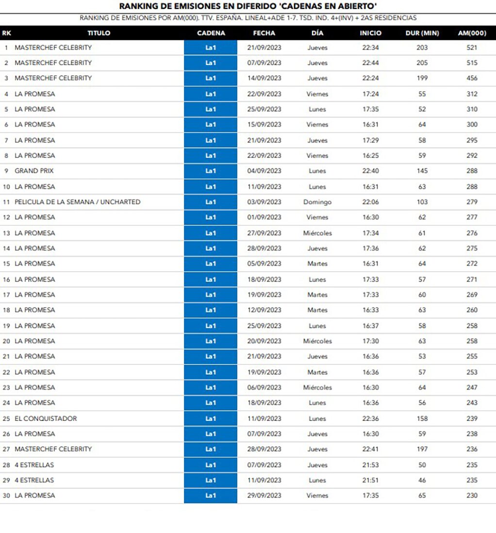 Las ofertas más seguidas en diferido