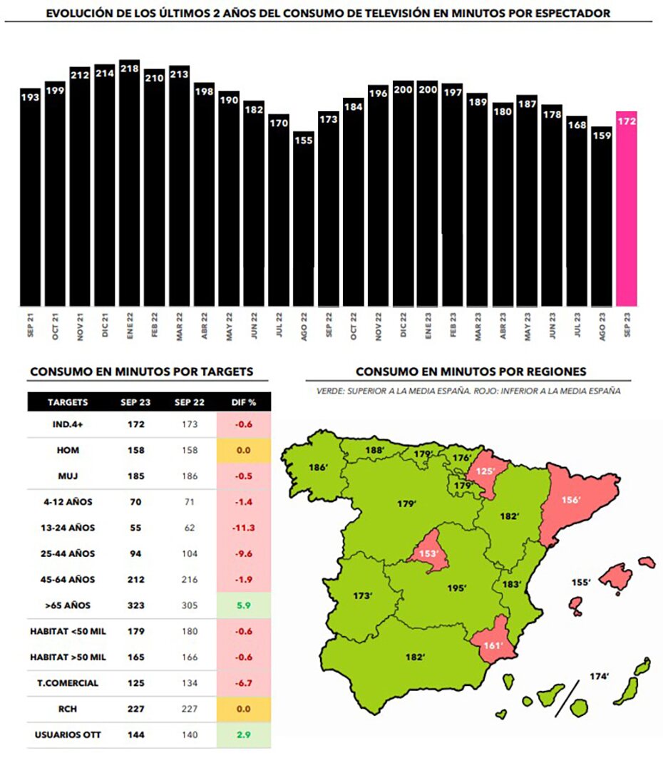 ¿Cuánto hemos visto la televisión?