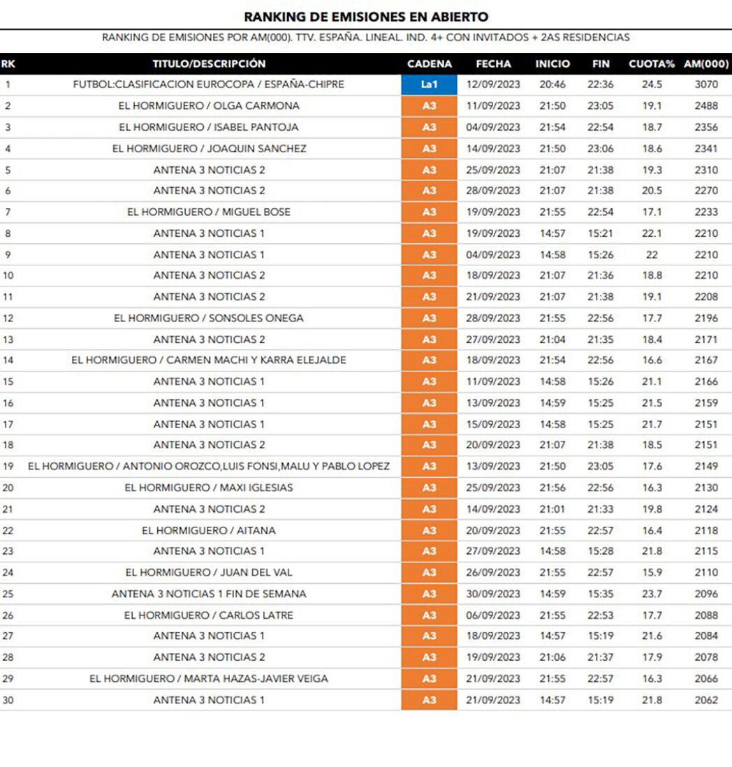 Emisiones generalistas más vistas