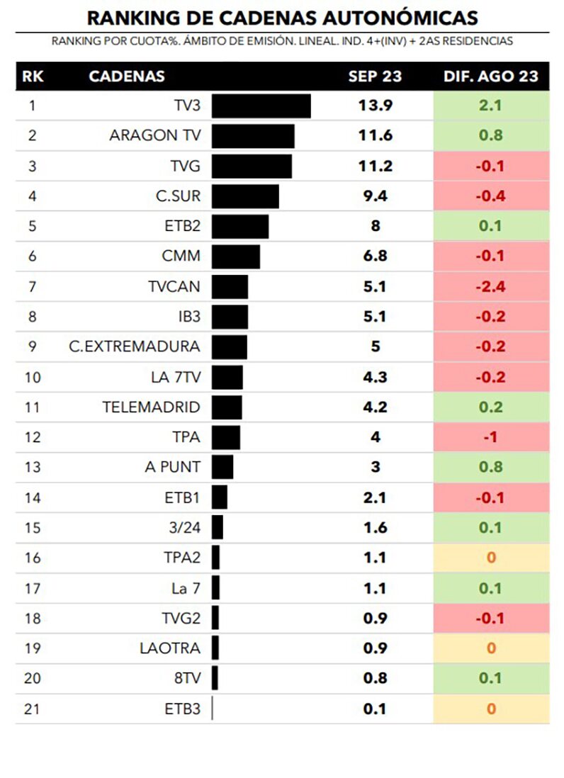 Cadenas autonómicas