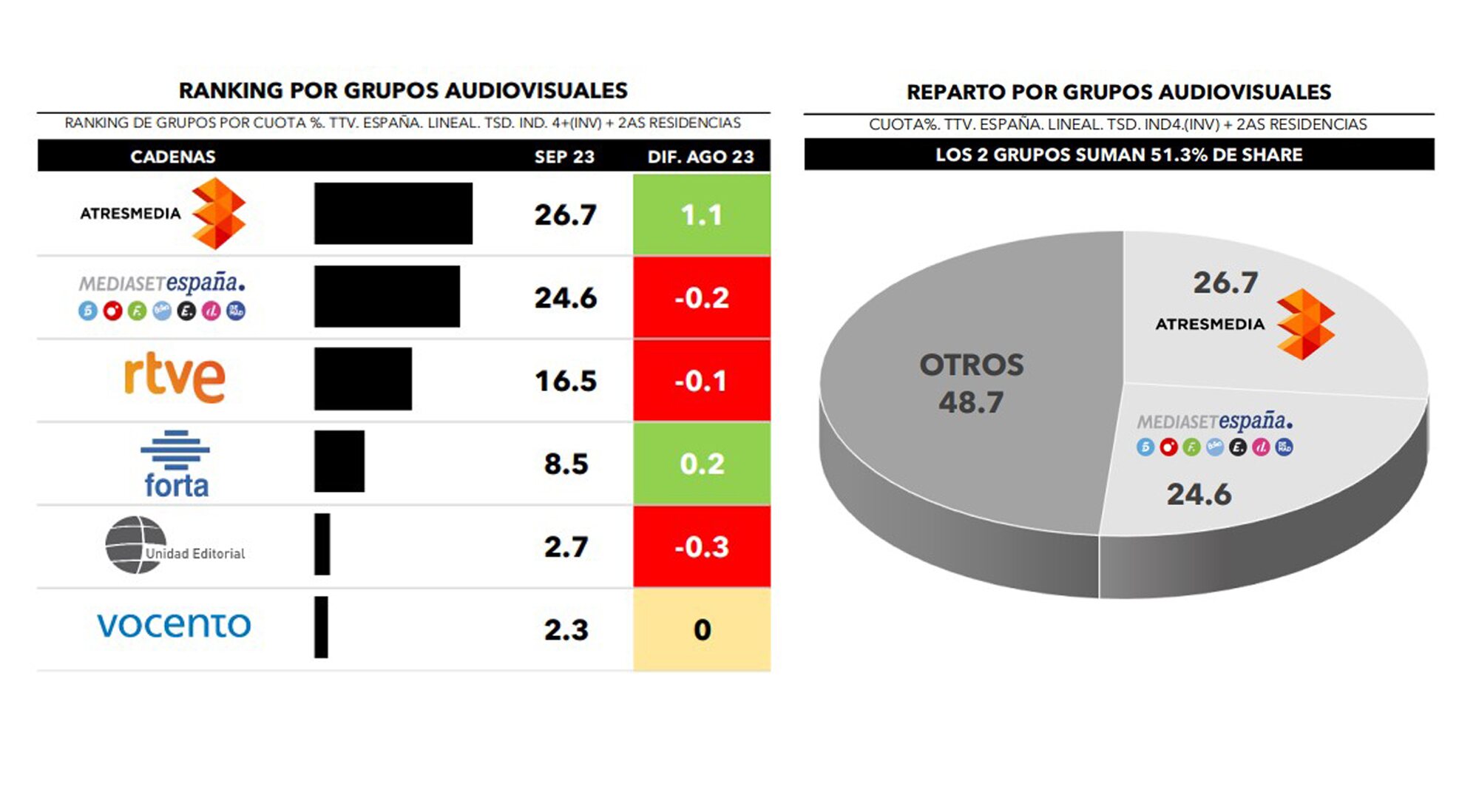 ¿Quién lidera por grupos?