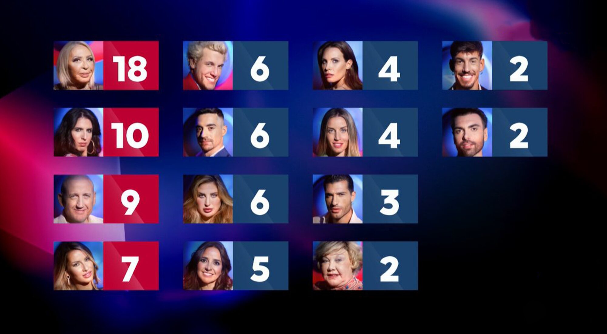 El reparto de puntos tras las nominaciones de la gala 4 de 'GH VIP 8'