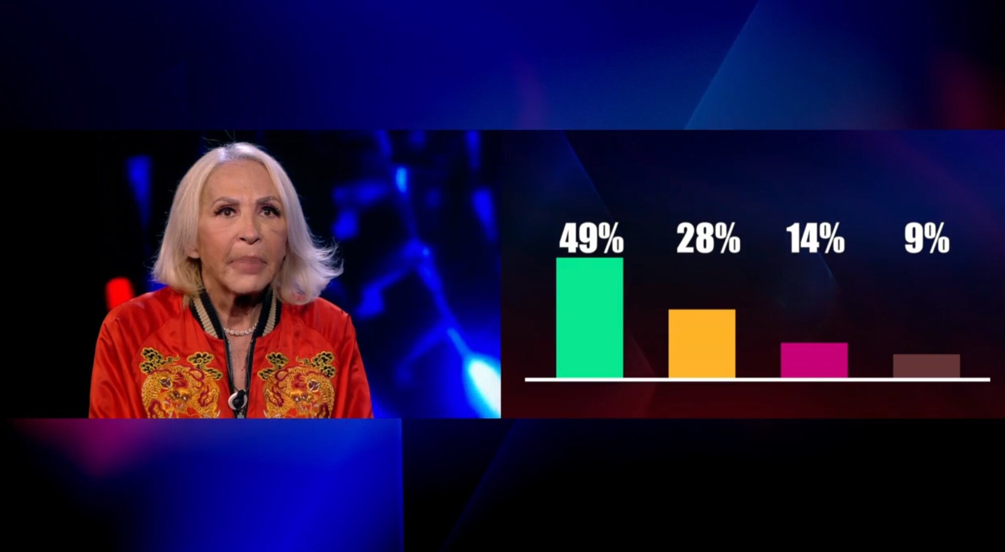 Laura Bozzo ve los porcentajes de la expulsión en 'GH VIP 8: El debate'