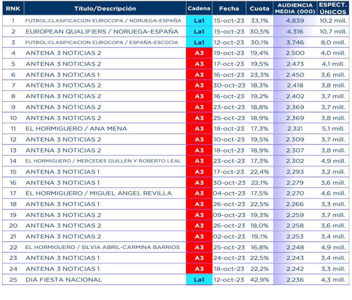 Emisiones más vistas