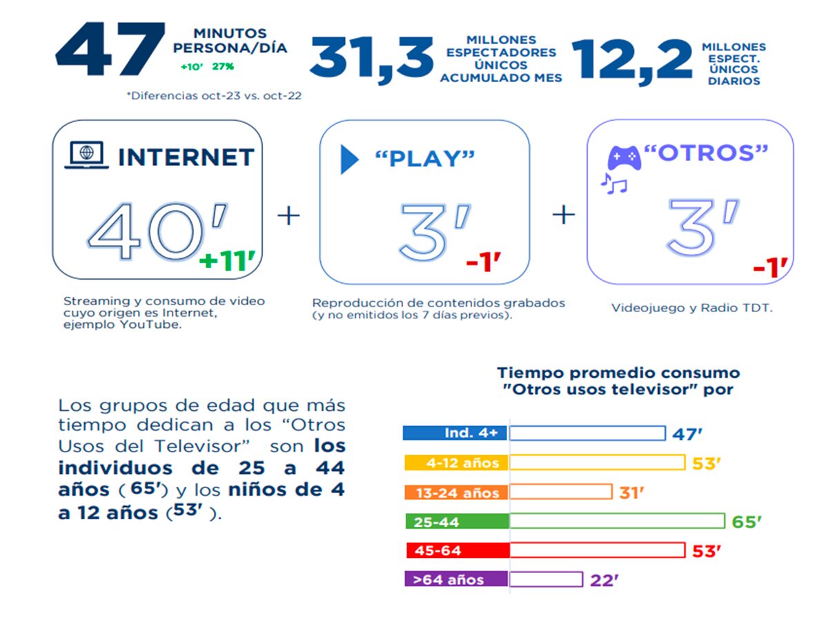 Otros usos del televisor