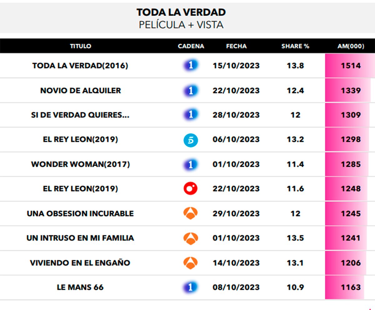Películas más vistas