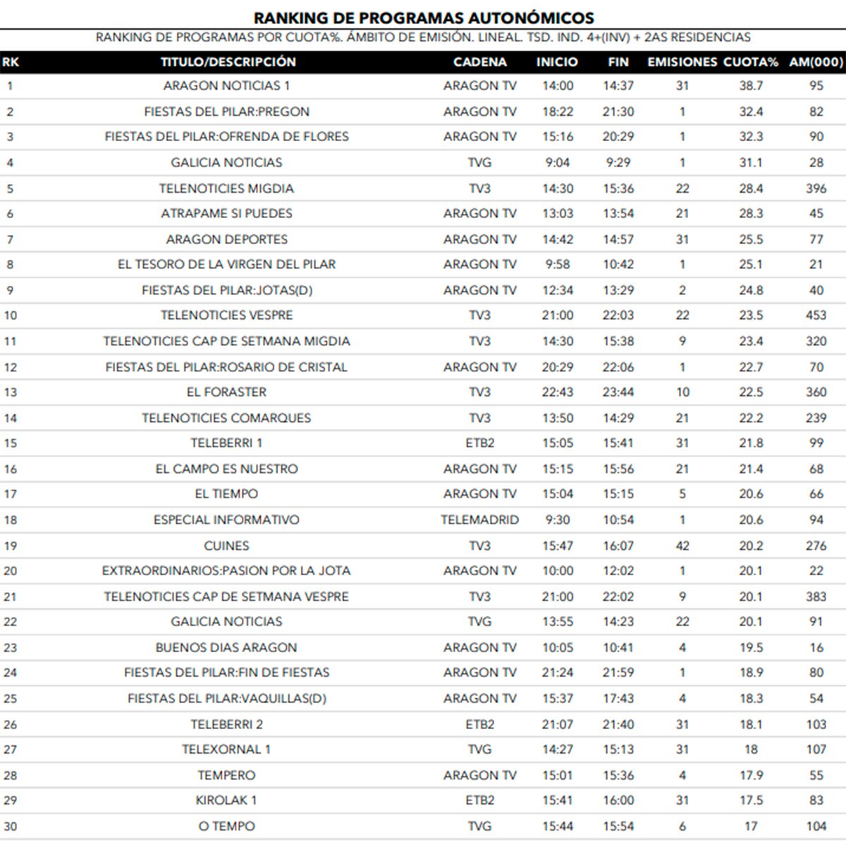 Emisiones más vistas