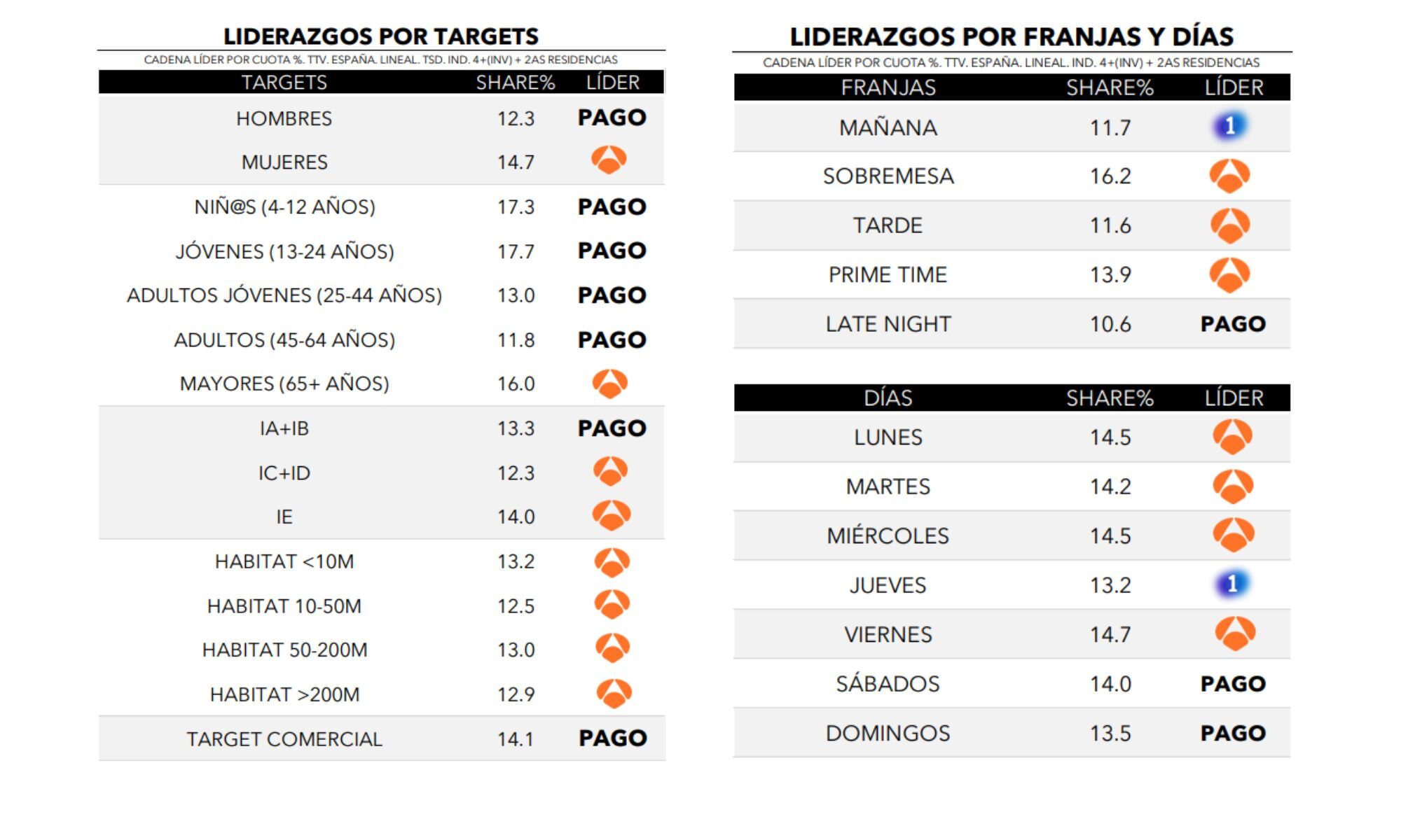 ¿Quién lidera por targets, franjas y días?