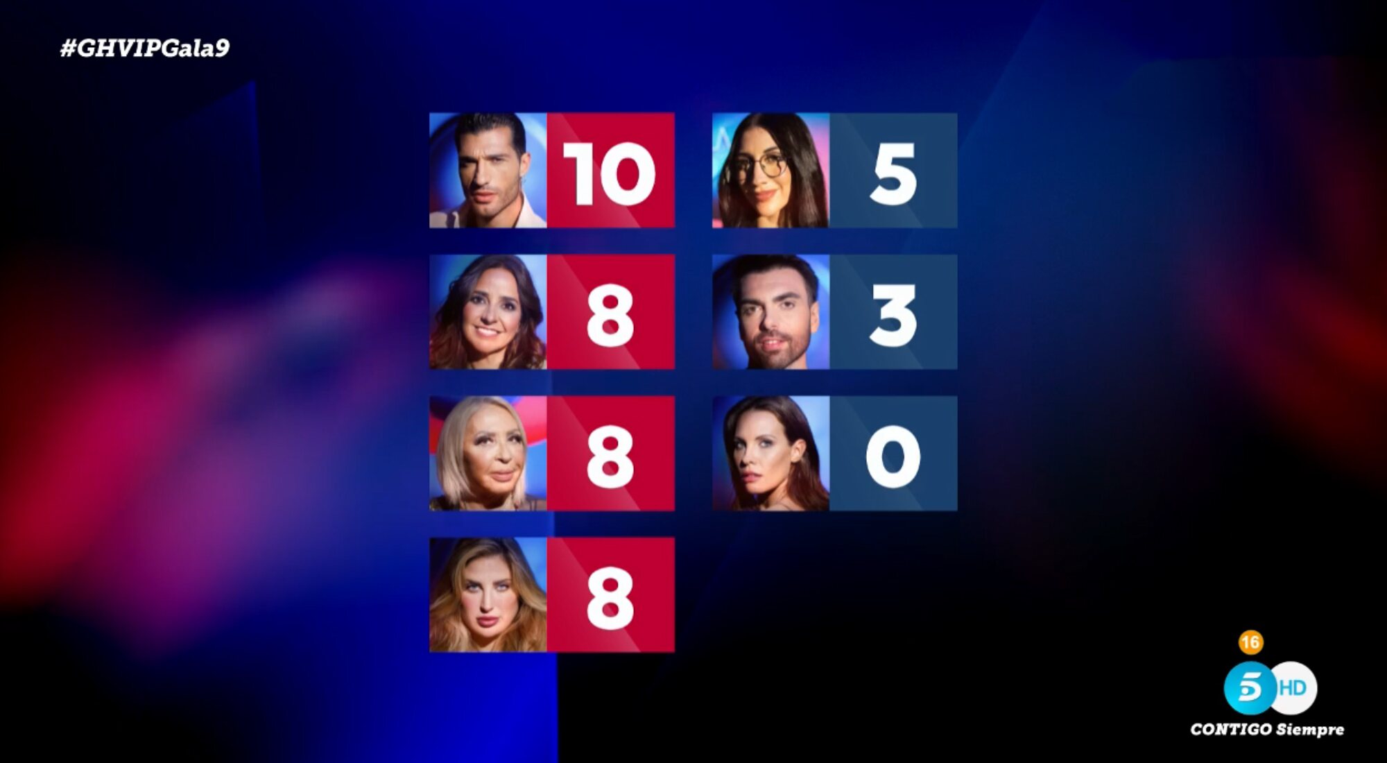 El reparto de puntos en las nominaciones de la gala 9 de 'GH VIP 8'
