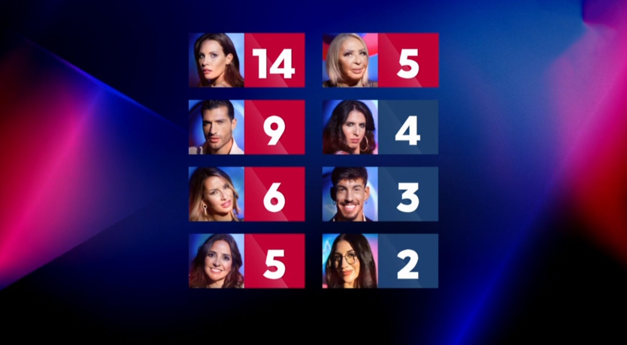 El reparto de puntos tras las nominaciones de los familiares en la gala 11 de 'GH VIP 8'