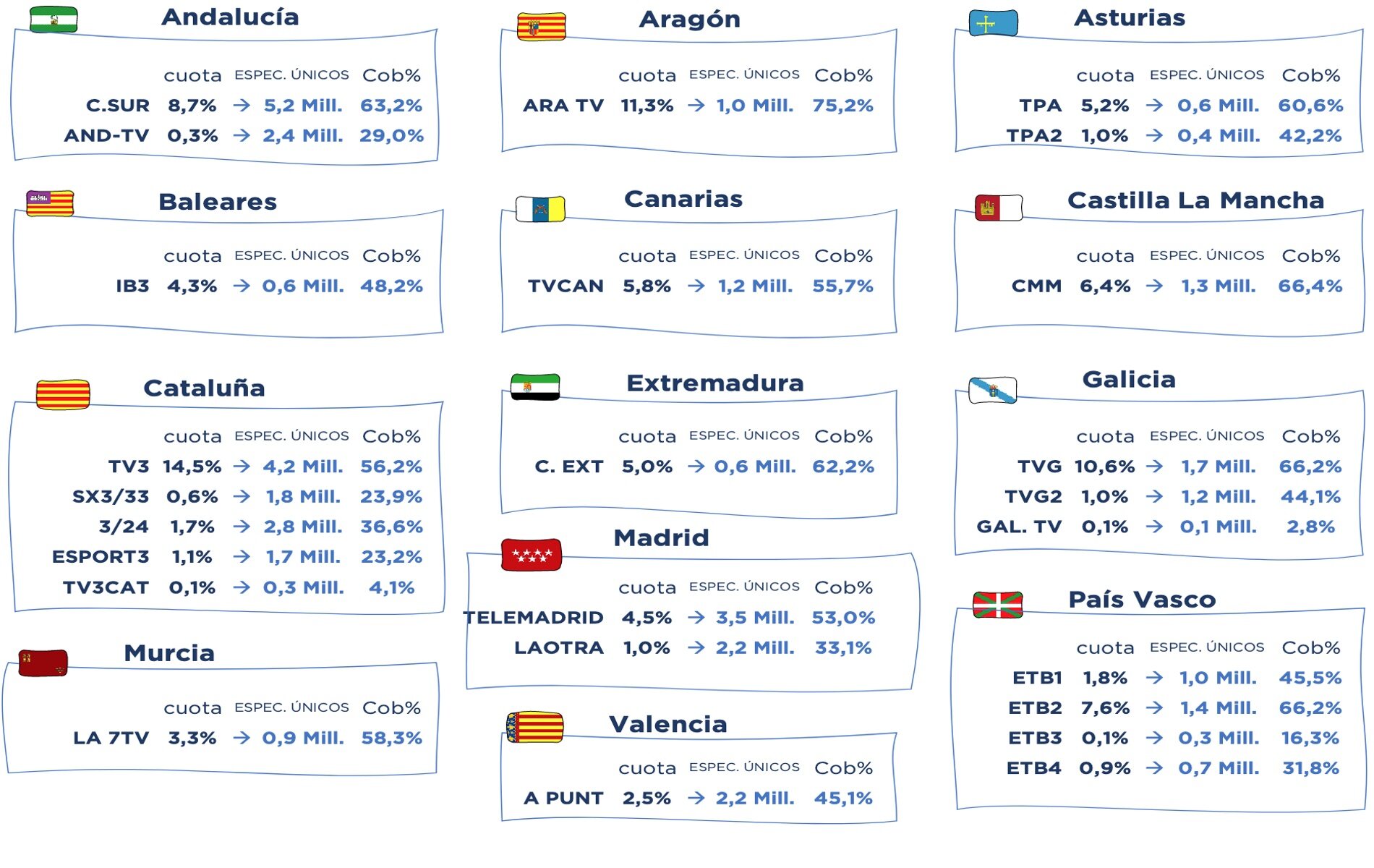 Cadenas autonómicas públicas