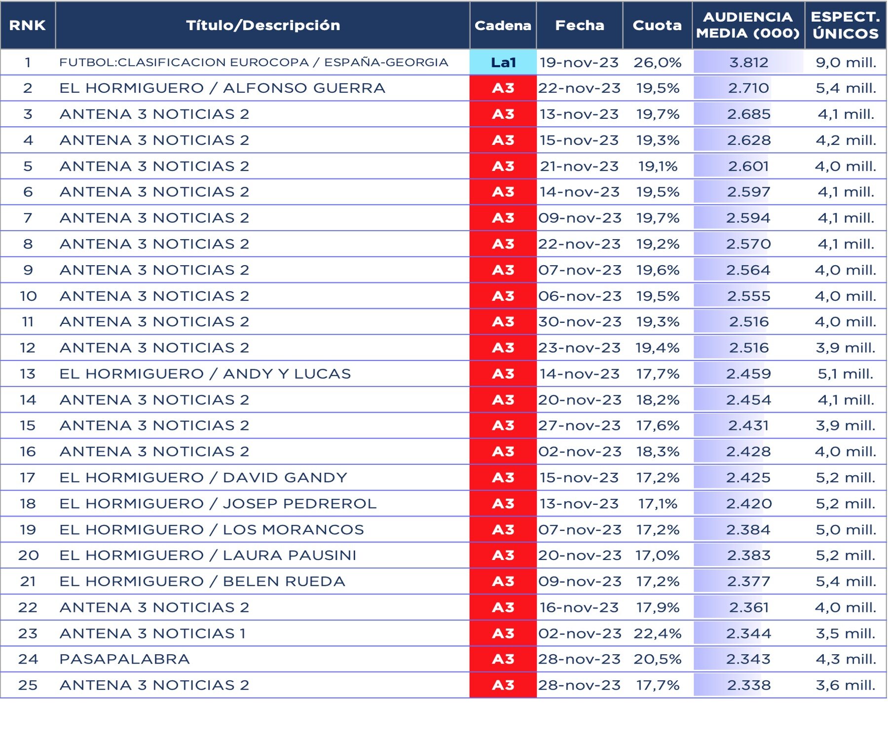 Emisiones más vistas