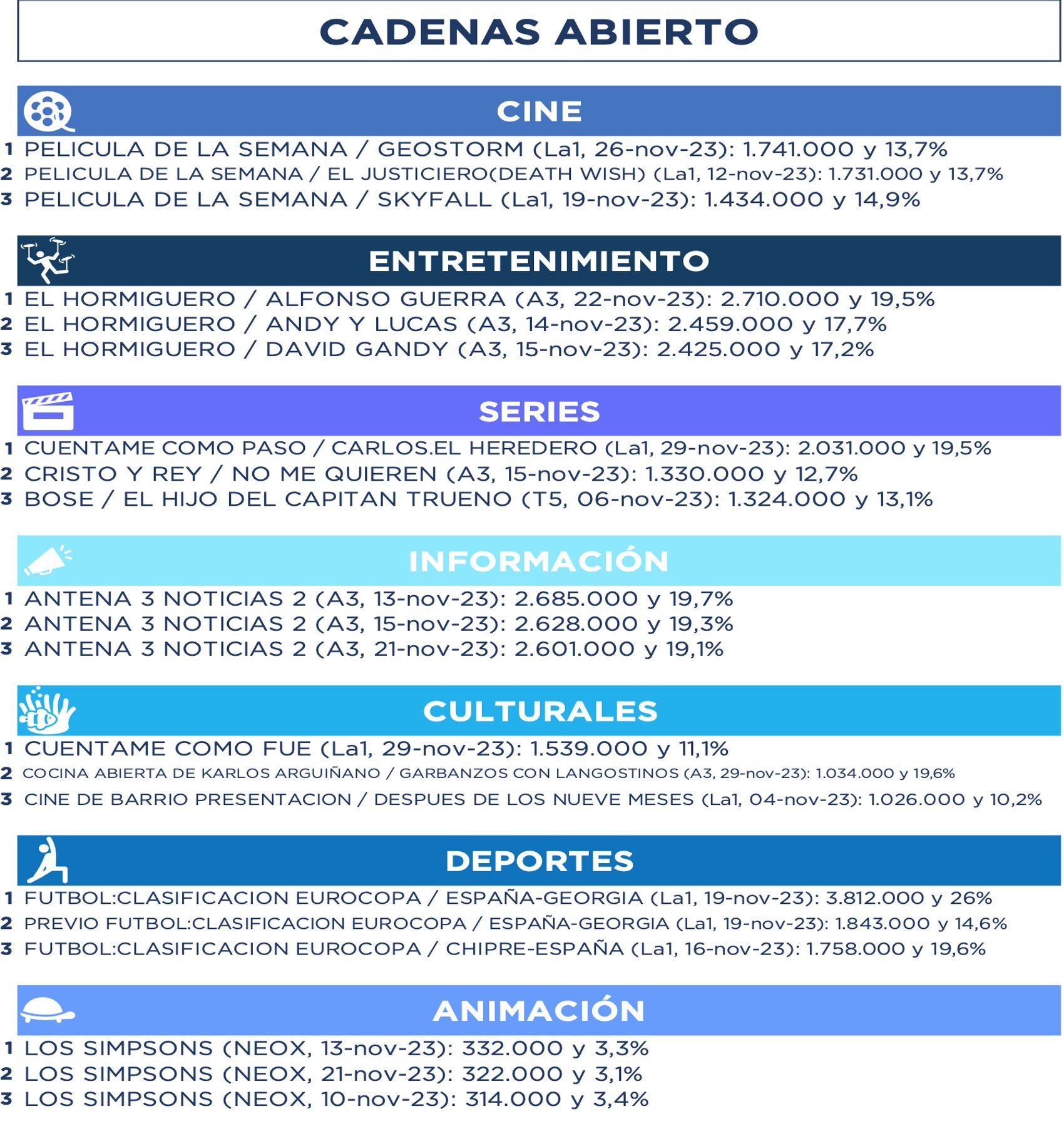Lo más visto por géneros en abierto