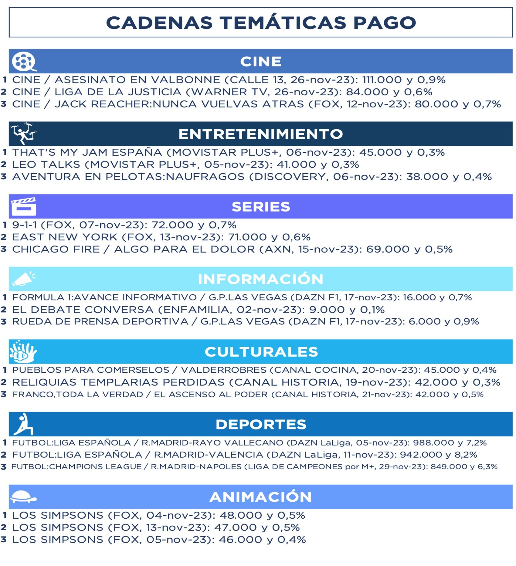 Lo más visto por géneros en pago