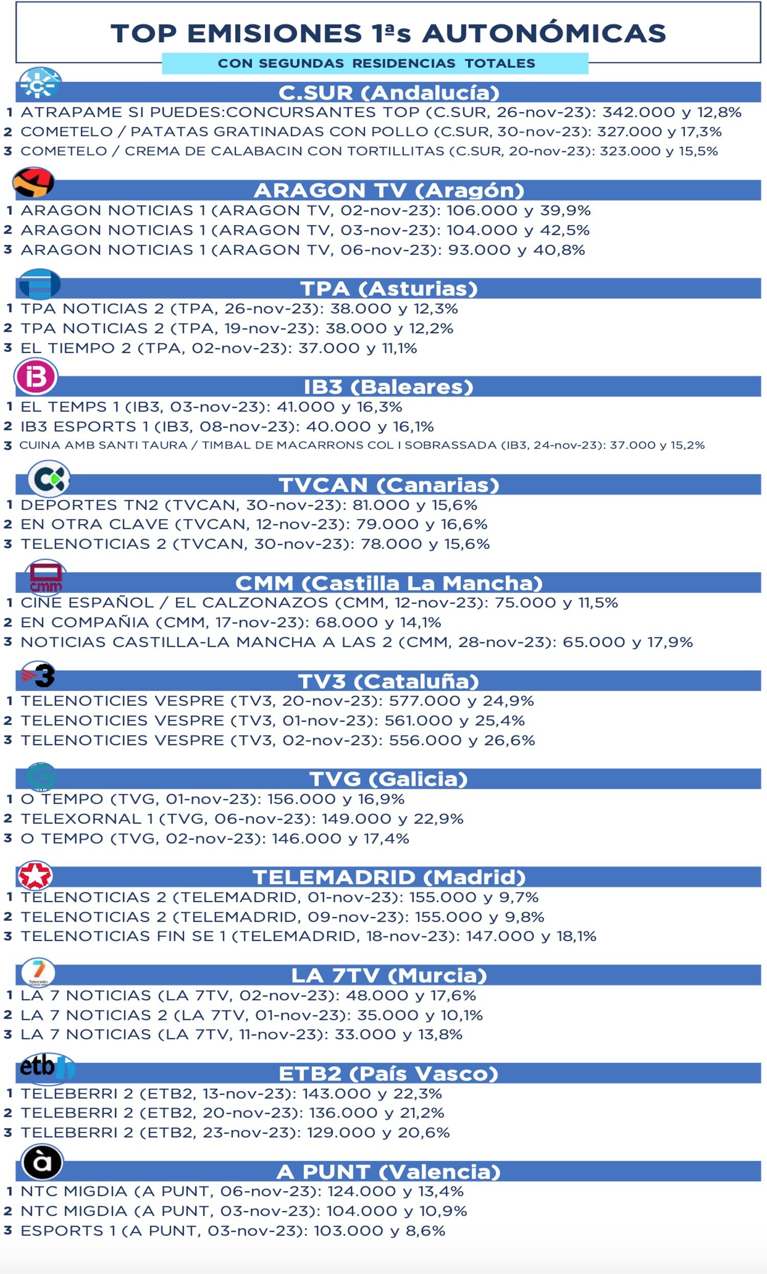 Lo más visto en cadenas autonómicas