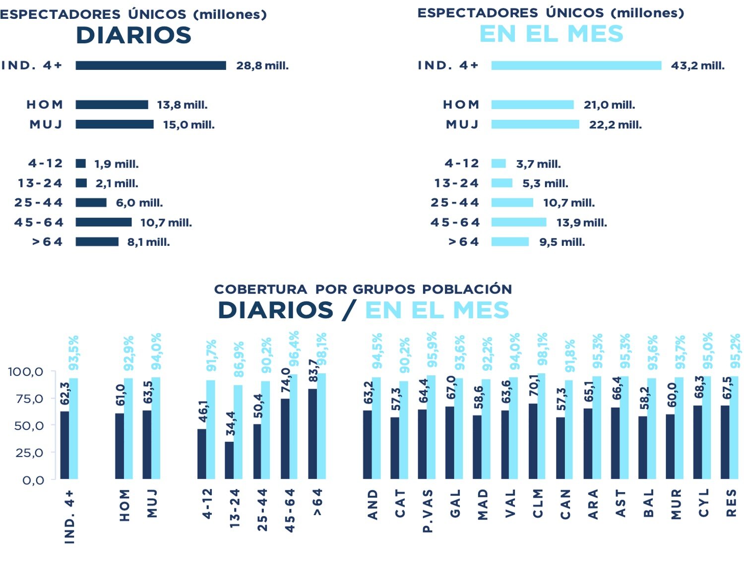 Espectadores únicos