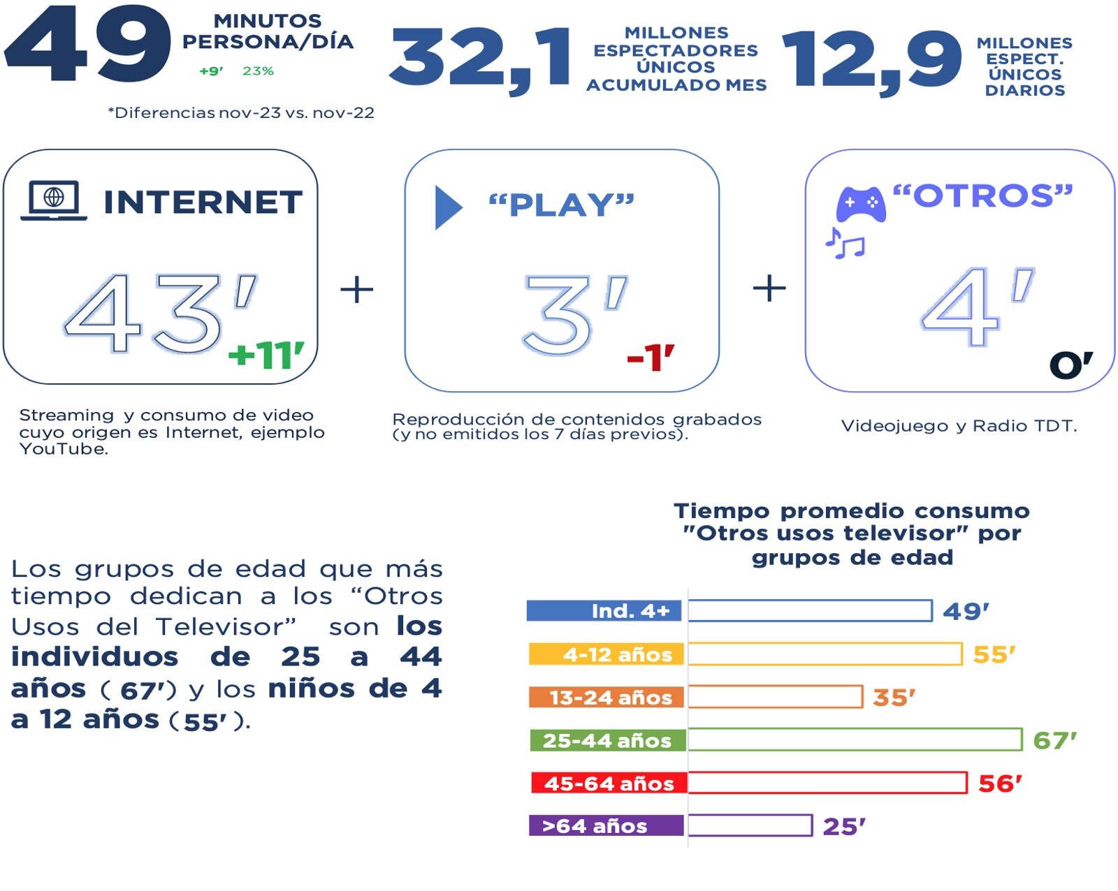 Otros usos del televisor