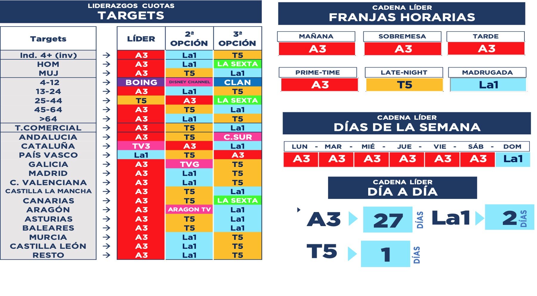 Liderazgos demográficos