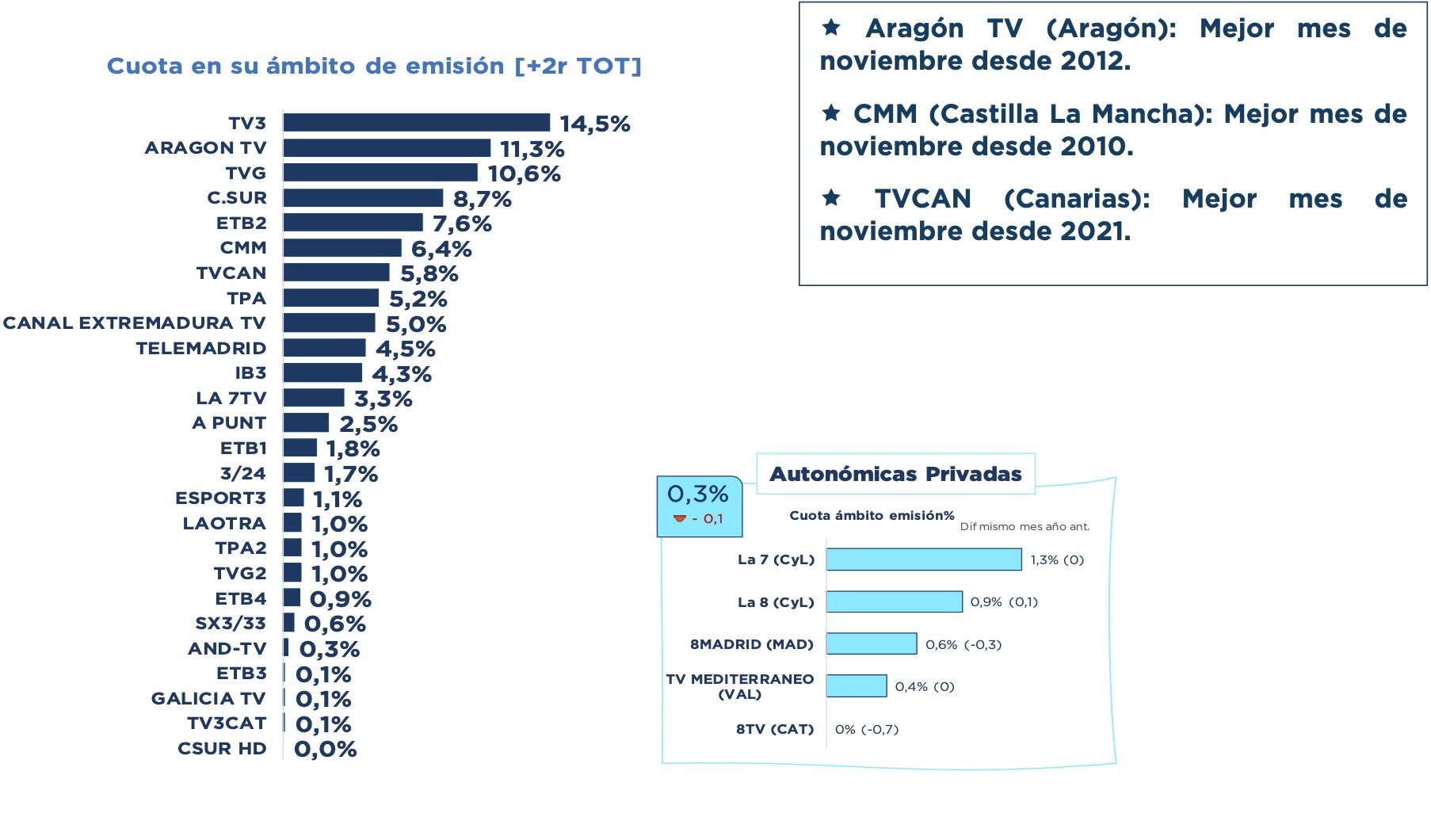 Cadenas autonómicas