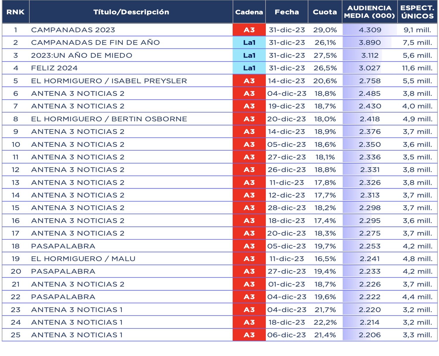 Emisiones más vistas