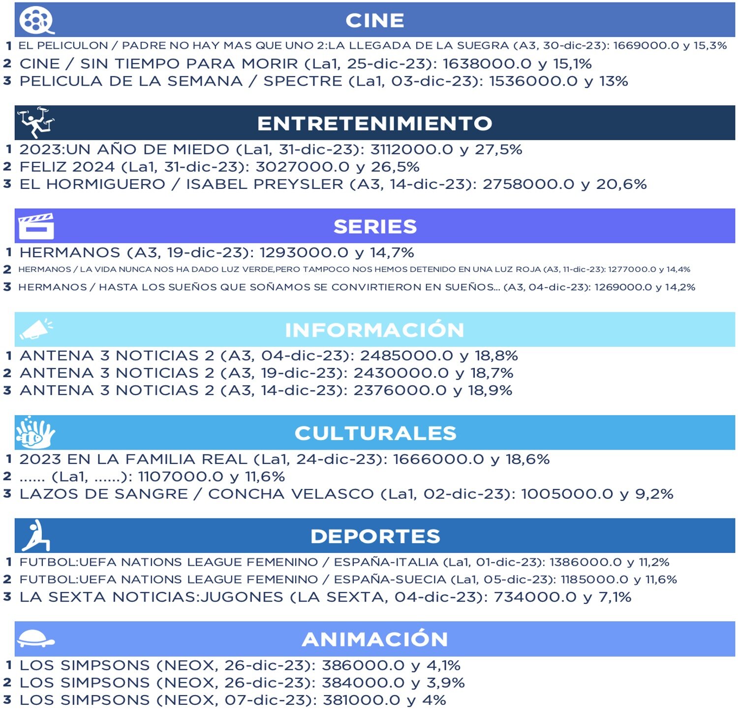 Emisiones más vistas en abierto por géneros