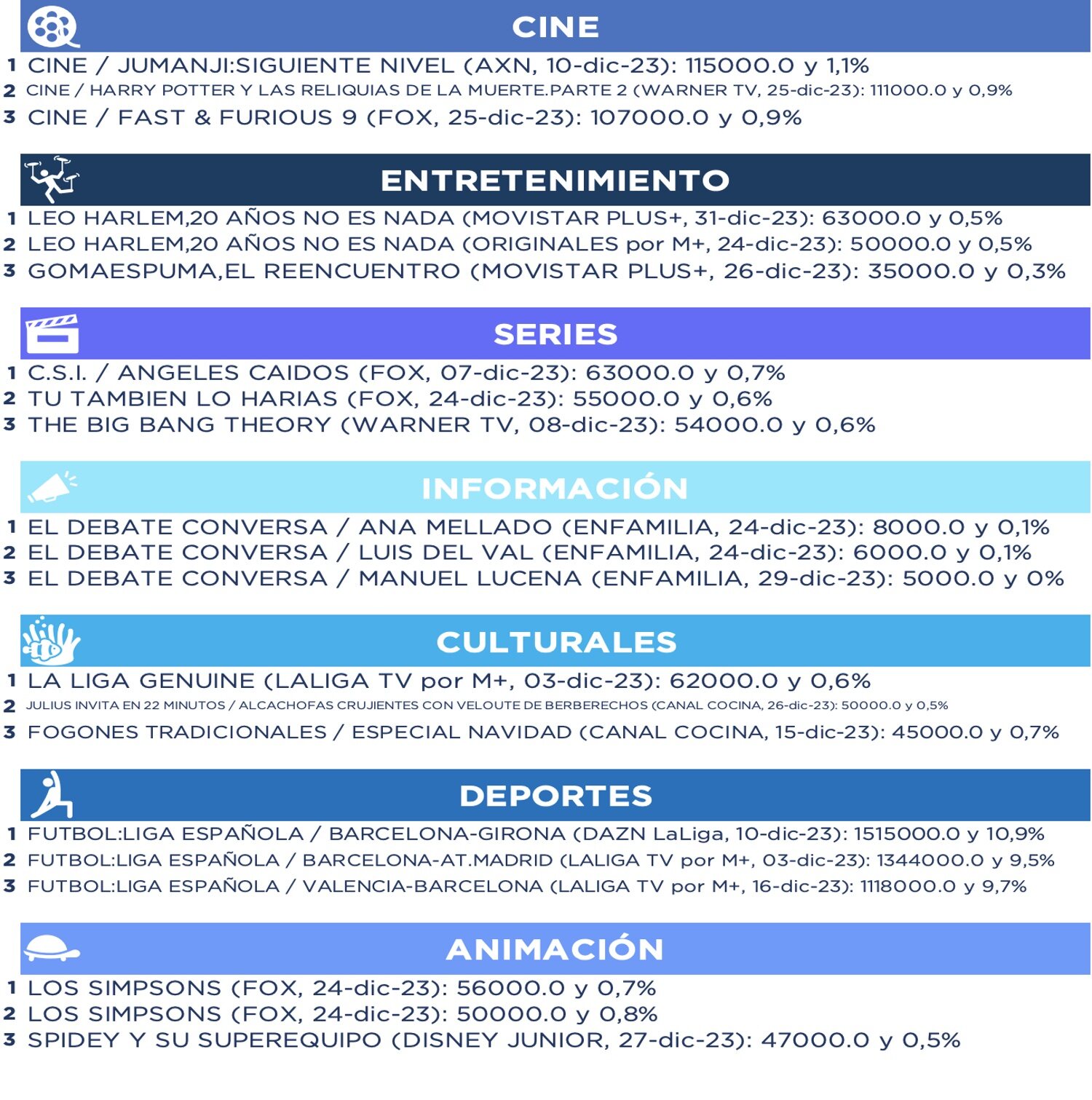 Emisiones más vistas en pago por géneros