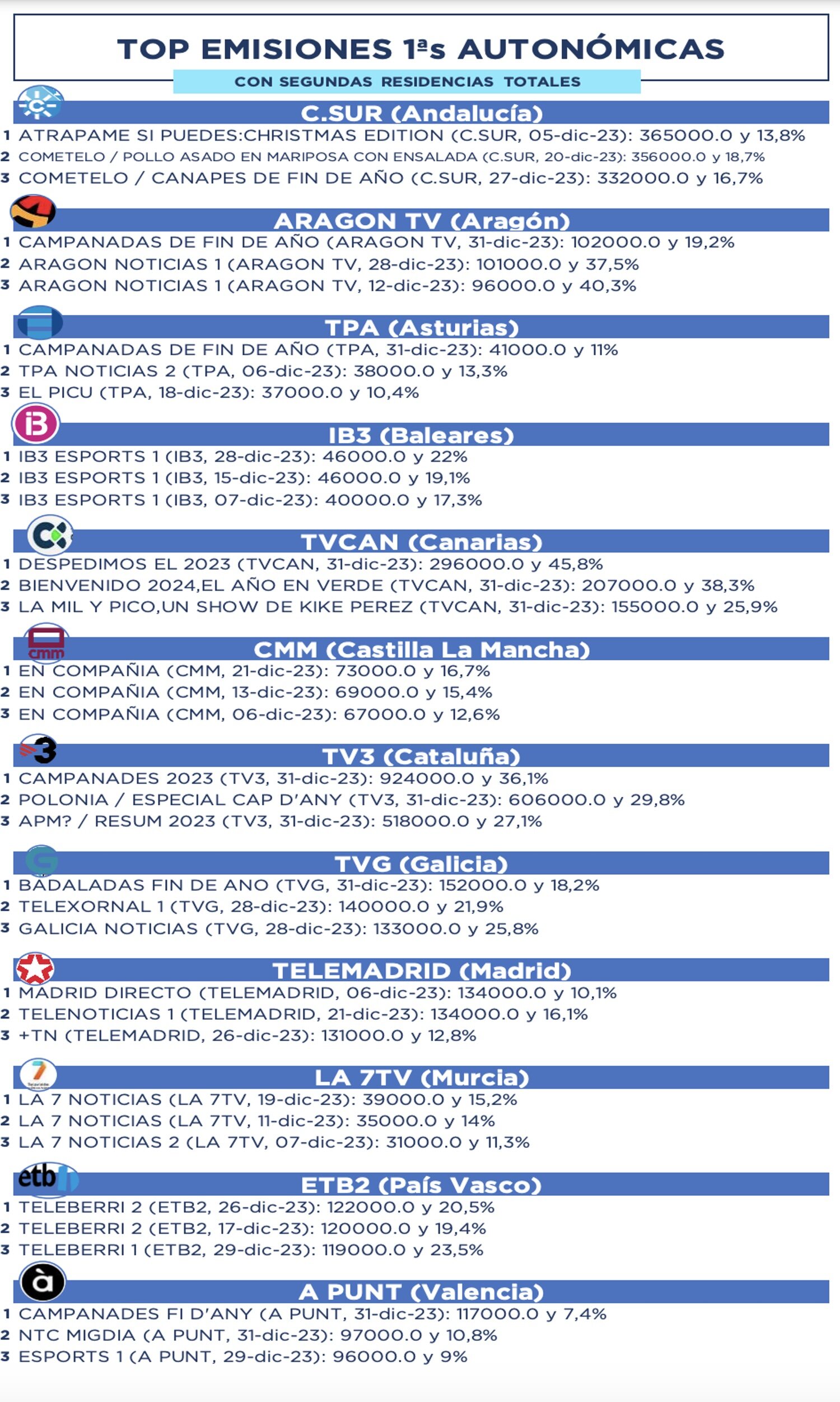 Emisiones más vistas en autonómicas